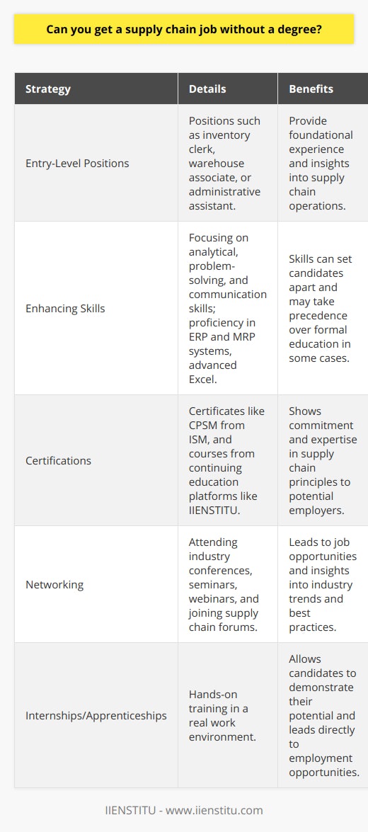 Entering the field of supply chain management without a degree is a viable option for those who are eager to break into the industry and are willing to showcase their competencies and dedication. Here's a closer look at how they can set themselves apart.Utilize Entry-Level OpportunitiesStarting at an entry-level position is a practical way to set foot in the supply chain arena. Jobs such as inventory clerk, warehouse associate, or administrative assistant can offer foundational experience and insights into the logistics, procurement, and overall flow of goods and services. These roles often require minimal formal education and offer a training ground to grasp the basics of supply chain operations.Enhance Skill SetIn the dynamic field of supply chain management, specific skills can outweigh the lack of degree credentials. Proficiency in analytical thinking and problem-solving is invaluable for addressing the complexities of supply chains. Effective communication skills, including the ability to collaborate with vendors, customers, and team members, stand out to employers. Mastery of tools such as enterprise resource planning (ERP) software, material requirements planning (MRP) systems, or advanced Excel for data analysis can set candidates apart from the competition.Pursue Certification and Continuing EducationAcquiring certifications is a strategic way to demonstrate commitment and expertise in supply chain principles. Respected entities like the Institute of Supply Management (ISM) offer certifications like the Certified Professional in Supply Management (CPSM) that signal proficiency in areas such as negotiation, supplier relationship management, and risk mitigation. Continuing education platforms, such as IIENSTITU, offer specialized courses that are developed to impart practical knowledge and skills relevant to the supply chain industry.Networking and Professional Community EngagementNetworking is crucial, with or without a degree. It opens doors to potential job opportunities, provides insights into industry trends, and allows for the exchange of best practices. By attending conferences, seminars, and workshops, participating in webinars, and joining supply chain forums, professionals can make valuable connections that may lead to career advancement.Internships and ApprenticeshipsEngaging in internships and apprenticeships provides practical training that can lead to employment. Such positions offer real-world experience and a chance to demonstrate work ethic and potential to employers. Companies often appreciate the opportunity to mold candidates into roles that fit their specific operational needs.In essence, while a college degree can certainly enhance the prospects of obtaining a job in the supply chain sector, the combination of hands-on experience, industry-relevant skills, continuing education, and a robust professional network can effectively bridge the gap for non-degree holders aspiring to enter and progress in the field.