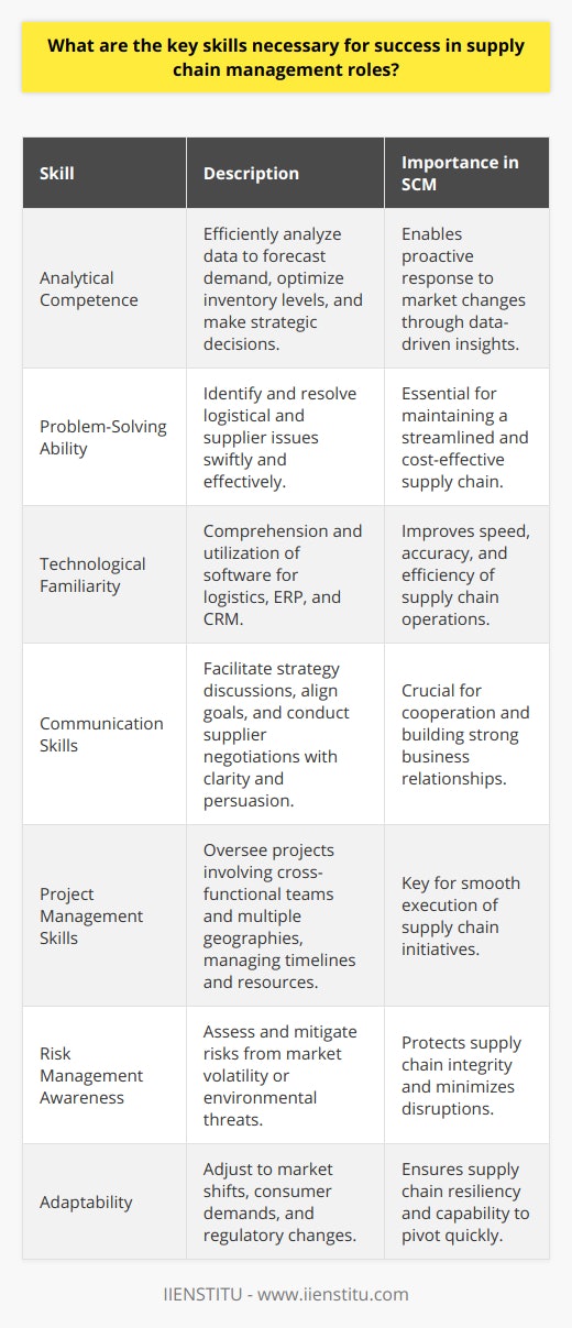 Success in supply chain management (SCM) often hinges on a distinct set of key skills that enable professionals to navigate the complex and dynamic nature of global supply chains. These skills equip individuals to address logistical challenges, operational issues, and strategic planning in an ever-changing environment.**Analytical Competence**The ability to analyze data and metrics is fundamental to supply chain management. Leaders in SCM must efficiently forecast demand, optimize inventory levels, and use analytics to drive strategic decision-making. Data-driven insights help in identifying patterns and predicting future supply chain needs, ensuring that organizations can respond proactively.**Problem-Solving Ability**Possessing strong problem-solving skills is crucial. Supply chain managers often encounter obstacles ranging from logistical challenges to supplier issues that require immediate attention and resolution. A keen ability to dissect problems, evaluate the implications, and implement effective solutions corroborates a streamlined and cost-effective supply chain.**Technological Familiarity**In modern SCM roles, knowledge of the latest technologies and digital tools is indispensable. Many supply chain operations depend on sophisticated software for logistics, Enterprise Resource Planning (ERP), and Customer Relationship Management (CRM). Staying abreast of technological advancements can lead to improvements in speed, accuracy, and efficiency within the supply chain.**Communication Skills**Effective communication is vital in coordinating various facets of the supply chain. Whether it's discussing strategies with top management, aligning goals with supply chain partners, or navigating negotiations with suppliers, clear and persuasive communication ensures a shared understanding and fosters strong business relationships.**Project Management Skills**Managing projects skillfully is an intrinsic part of SCM. Professionals often oversee projects that involve cross-functional teams and span different geographies. Strong project management skills, including setting timelines, allocating resources, and synchronizing activities, are necessary for the smooth execution of supply chain initiatives.**Risk Management Awareness**Understanding and managing risk is a non-negotiable skill. Supply chain managers must constantly assess potential threats to the supply chain, from natural disasters to market volatility. They're expected to develop and implement risk mitigation strategies to protect the integrity of the supply chain and minimize disruptions.**Adaptability**The capacity to adapt to shifts in markets, consumer demand, regulations, and other external factors characterizes successful SCM professionals. Adaptability ensures that supply chains are resilient and can pivot quickly in response to unforeseen events or challenges.Cultivating these key skills can lead to marked improvements in the capabilities of supply chain professionals. With the supply chain sphere becoming more integrated and technology-driven, a commitment to ongoing skill development is critical for maintaining a competitive edge in SCM roles.