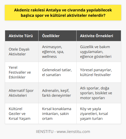 **Otele Dayalı Aktiviteler**Antalya ve çevresindeki oteller ve tatil köyleri, misafirlerine çeşitli spor ve kültürel aktiviteler sunmaktadır. Özellikle büyük tatil köylerinde gün boyu süren animasyon ve eğlence hizmetleriyle dolu bir tatil geçirebilirsiniz. Ayrıca, otel bünyesinde bulunan spa ve wellness merkezlerinde bedenen ve ruhen rahatlayabilir, güzellik ve bakım uygulamalarıyla kendinize özel bir deneyim yaşayabilirsiniz.**Yerel Festivaller ve Etkinlikler**Antalya ve çevre illerde düzenlenen yerel festivaller ve etkinlikler, coğrafi ve kültürel zenginlikleri keşfetme fırsatı sunar. Özellikle yaz aylarında düzenlenen panayırlar ve festivallerde, geleneksel ve yöresel lezzetleri tatmak, el sanatları ve yerel ürünlerle tanışmak mümkündür. Bu etkinlikler sayesinde, hem eğlenceli vakit geçirebilir, hem de yöre halkı ve kültürü ile sıcak ilişkiler kurabilirsiniz.**Alternatif Spor Aktiviteleri**Eğer daha önce denemediğiniz veya farklı spor aktiviteleri arıyorsanız, Antalya ve çevresi bu konuda da ideal seçenekler sunmaktadır. Örneğin, atlı sporlar ve doğa sporları gibi alternatif sporları deneyip, adrenalin dolu anılar yaşayabilirsiniz. Ayrıca bisiklet ve motor sporları da bölgede yapılabilecek aktiviteler arasındadır.**Kültürel Geziler ve Kırsal Yaşam**Antalya'nın köylerini, yaylalarını ve kırsal yaşamını ziyaret etmek, tatilinizi daha renkli ve zengin hale getirebilir. Bu tür gezilerle hem kendinize yeni ufuklar açabilir, hem de büyük şehirlerin stresinden ve karmaşasından uzaklaşarak huzurlu bir ortamda vakit geçirebilirsiniz. Bölgede, köy evlerinde konaklama imkanı sunan tesisler ve turlar da bulunarak, doğal ve kültürel zenginlikleri keşfetmek için güzel fırsatlar sunmaktadır.Antalya ve çevresinde yapılabilecek spor ve kültürel aktiviteler, ziyaretçilere unutulmaz anılar biriktirecek bir tatil deneyimi sunar. Doğa, tarih ve kültür zenginlikleri ile baş döndürücü güzellikteki bölge, her yaştan ve zevkten insanın keyifli vakit geçirebileceği eşsiz bir destinasyondur.