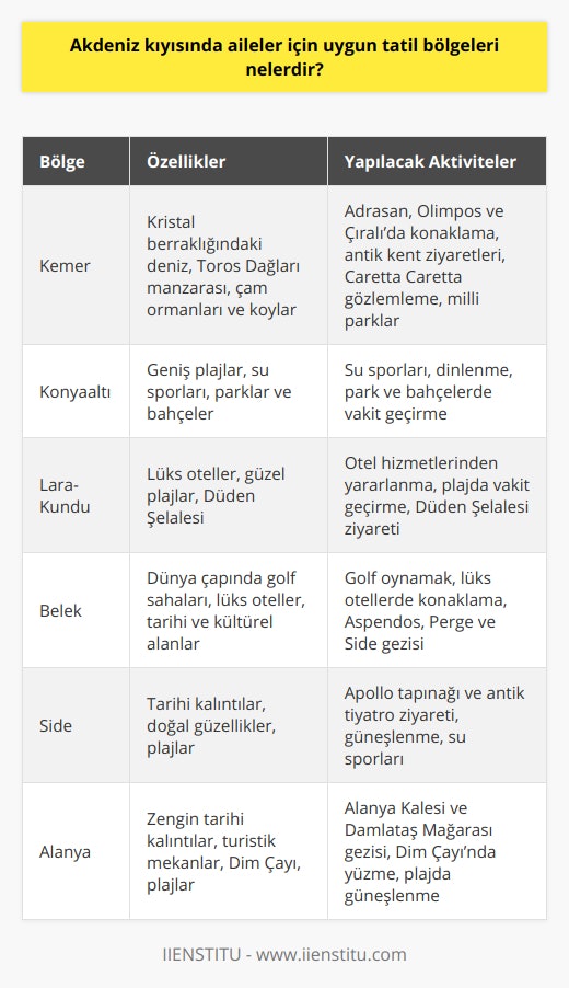 Aileler İçin Akdeniz Kıyısında Tatil Yapabilecekleri Popüler Bölgeler1. Kemer: Türkiye'nin en popüler tatil bölgelerinden biri olan Kemer, kristal berraklığındaki deniz ve nefes kesen Toros Dağları manzarası ile eşsiz bir doğal güzelliğe sahiptir. Ayrıca çam ormanları ve güzel koyları ile ziyaretçilere huzurlu ve rahat bir tatil ortamı sunar. Adrasan, Olimpos ve Çıralı bölgelerinde konaklama imkanları bulunan aileler, antik kentleri, Caretta Caretta kaplumbağalarını görebileceği ve milli parkları ziyaret edebilirler.2. Konyaaltı: Antalya'nın en ünlü plajlarından biri olan Konyaaltı'nın, geniş ve güzel plajında eğlenceli zaman geçirebilecek, su sporlarına katılabilirsiniz. Ayrıca dinlence ve şarja için eşsiz parklar ve bahçeler sunmaktadır.3. Lara-Kundu: Antalya'nın Muratpaşa ilçesine bağlı olan Lara ve Kundu bölgelerindeki oteller, lüks hizmetleri ve güzel plajları ile ünlüdür. Ayrıca Düden Şelalesi ve muhteşem kumlu plajlarını da ziyaret etme imkanına sahipsiniz.4. Belek: Serik ilçesine bağlı olan Belek, dünya çapında ünlü golf sahaları ve lüks otelleri ile dikkat çekiyor. Ayrıca Aspendos, Perge ve Side antik kentleri gibi tarihi ve kültürel alanları ziyaret edebilirsiniz.5. Side: Manavgat ilçesine bağlı olan Side, hem tarihi kalıntıları hem de doğal güzellikleriyle ziyaretçilerini büyülemektedir. Apollo tapınağı ve antik tiyatroyu gezip, hem tarihi hem de doğayla iç içe olan Side'nin güzel plajlarında güneşlenebilir, eğlenceli su sporlarına katılabilirsiniz.6. Alanya: Akdeniz kıyısının en popüler tatil beldelerinden biri olan Alanya, güzellikleri ve zengin tarihi kalıntıları ile ünlüdür. Alanya Kalesi ve Damlataş Mağarası gibi önemli turistik mekanları ziyaret edebilir, Dim Çayı'nda serinleyebilir ve plajlarda güneşin tadını çıkarabilirsiniz.Kısacası, Akdeniz kıyısının her köşesinde unutulmaz bir tatil deneyimi yaşamak ve harika anılar biriktirmek mümkündür. Hem doğayla iç içe olup hem de tarihi ve kültürel değerleri keşfe çıkmak isteyen aileler için Türkiye'nin Akdeniz kıyısında keşfetmeye değer pek çok güzellik bulunmaktadır.