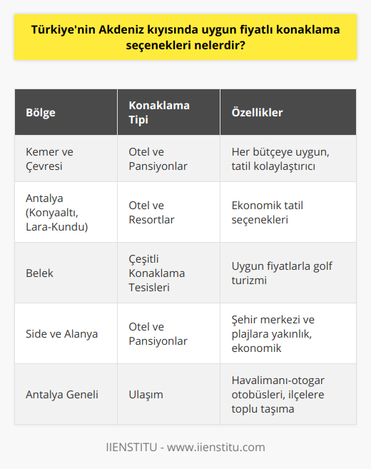 Türkiye'nin Akdeniz kıyısında tatil yapmak isteyenler için birçok uygun fiyatlı konaklama seçeneği bulunmaktadır. Her bütçeye uygun otel ve pansiyonlar sayesinde güneş, deniz ve tarihi güzelliklerin keyfini çıkarabilen tatilciler güzel anılar biriktirebilirler.Kemer ve çevresinde bulunan otel ve pansiyonlar her bütçeye uygun fiyatlar sunarak tatil yapmayı kolaylaştırırken, Antalya'nın Konyaaltı ve Lara-Kundu bölgelerindeki otel ve resortlar da ekonomik tatil seçenekleri sağlar.Belek ve çevresindeki daha uygun fiyatlı konaklama seçenekleri ile golf turizmine katılabilmek mümkündür. Side ve Alanya'nın şehir merkezi ve plajlara yakın konumda bulunan otel ve pansiyonları ise ekonomik tatil imkanı sunmaktadır.Ulaşım ve araç kiralama konusunda da Antalya havalimanından otogara giden otobüsler ve oradan ilçelere sefer düzenleyen toplu taşıma araçları mevcuttur.
