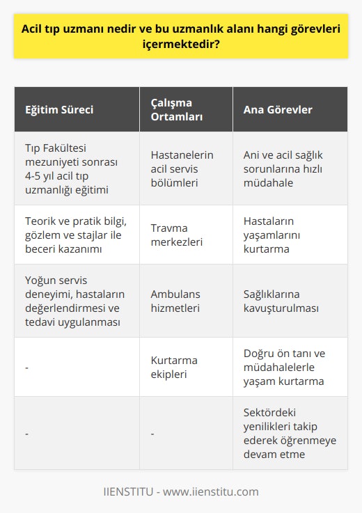 Acil Tıp Uzmana Eğitimi ve Çalışma OrtamıAcil tıp uzmanı olmak isteyenler, tıp fakültesinden mezun olduktan sonra acil tıp uzmanlığı eğitimi almalıdır. Eğitim sürecinde teorik ve pratik bilgi verilerek, acil servis ortamında gözlem ve staj yaparak beceri kazandırılır. Eğitim süresince yoğun servislerdeki hastaların başvuruları, değerlendirmeleri ve uygulanan tedaviler incelenir. Bu eğitim süresi ortalama 4-5 yıl sürmektedir.Acil tıp uzmanları, genellikle hastanelerin acil servis bölümlerinde görev alırlar. Bununla birlikte, kritik durumlar için eğitim veren travma merkezleri, ambulans hizmetleri ve kurtarma ekiplerinde de çalışabilirler. Acil tıp uzmanlarının çalışma ortamları genellikle yoğun ve stresli olup, hastaların hayatını kurtarmak üzere zamanla yarıştıkları alanlarda görev yaparlar.Özetle, acil tıp uzmanları, ani ve acil sağlık sorunlarına hızlı ve etkili müdahalede bulunarak hastaların yaşamlarını kurtarma ve sağlıklarına kavuşmalarını sağlama amacıyla çalışan uzman tıp doktorlarıdır. Bu alandaki eğitim ve deneyimleri sayesinde, acil durumlarda doğru ön tanı ve müdahalelerle yaşam kurtarıcı önem taşırken, sektördeki yenilikleri takip edip sürekli öğrenmeye devam etmeleri gerekmektedir.