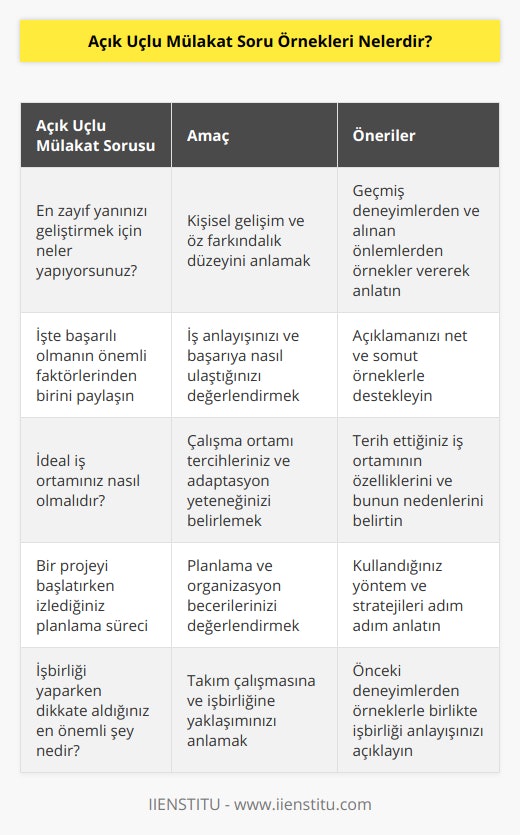 , En zayıf yanınızı geliştirmek için neler yapıyorsunuz?, Bir işte başarılı olmanın en önemli faktörlerinden birini bizimle paylaşabilir misiniz?, İdeal iş ortamınız nasıl olmalıdır?, Bir projeyi başlatırken nasıl bir planlama süreci izliyorsunuz?, Gelecekte meslek hayatınızda nerede görmek istiyorsunuz?, İş hayatında başkalarıyla işbirliği yaparken dikkate aldığınız en önemli şey nedir?, En etkili olduğunuzunu düşündüğünüz çalışma şartları nelerdir?, İşle ilgili bir sorun yaşadığınızda ne yaparsınız?, Neden sizi işe almalıyız?, Takım çalışmasındaki rolünüz nedir (lider, yardımcı, danışman, vs.)?, Bize, hangi durumda zaman yönetimi becerilerinizi nasıl kullandığınızı anlatın., Başarılı bir takım nasıl olmalıdır ve bu başarıya katkı sağlamak için ne yaparsınız?Etkili sorular sormak ve bunlara dikkatlice yanıtlar vermeye çalışmak, mülakatta başarılı bir iletişim kurmaya yardımcı olacaktır. Adayın, soruları cevaplama sürecinde verdiği yanıtlara göre işveren, adayın iş anlayışı, değerleri, hedefleri, becerileri ve deneyimleri hakkında fikir sahibi olur. Bunlar üzerinde düşünmek ve dikkatlice çalışmak, mülakata hazırlanmak için önemlidir.Öneriler:- İlgili olabilecek geçmiş deneyimlerinizi ve ilgili becerilerinizi belirleyerek bu tür sorulara hazırlanın.- Açık uçlu soruları yanıtlarken düşünce ve düşüncenizi açık bir şekilde ifade etmeye çalışın.- Sorulara cevap verirken detaylı bilgiler verin ancak çok uzun süreli anlatımlara girmeden yordamınızı anlatarak daha dikkate sunun.- Mülakata katılan işverenle uyum sağlamayı başarıyı nasıl değerlendirdiğiniz hakkında içten ve samimi bir şekilde konuşun.- Kendinizi tanımlarken, profesyonel ve kişisel özelliklerinizi vurgulayarak olumlu değerlendirmenizi yapın.Sonuç olarak, açık uçlu mülakat sorularının amacı, adayın düşüncelerini, deneyimlerini ve becerilerini daha iyi anlamak ve değerlendirmek için olanak sağlamaktır. Bu nedenle, bu tür sorular gelmeden önce değerlendirmeye hazırlanın ve düşünün. Böylece mülakatta başarılı olma şansınızı artırabilirsiniz.