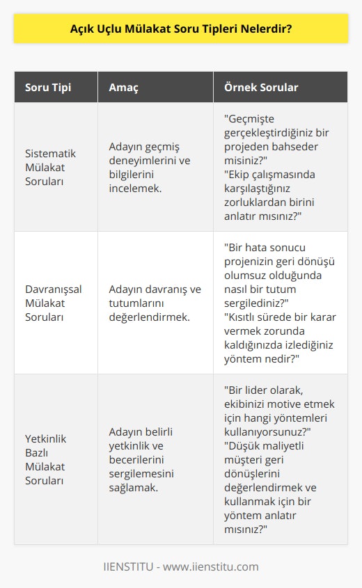 Açık uçlu mülakat soru tipleri, adayların deneyimlerini, becerilerini ve kişilik özelliklerini daha iyi anlamak için kullanılır. Bu tür sorular, cevapların daha geniş ve detaylı olmasını hedefler ve aynı zamanda adayın düşünme ve ifade biçimini de gözler. İşte açık uçlu mülakat soru tipleri hakkında daha fazla bilgi:1. Sistematik Mülakat Soruları: Bu tür sorular, adayın geçmiş deneyimlerini ve bilgilerini incelemeye yöneliktir. Adayın eğitimi, iş deneyimi, projeleri ve başarıları ile ilgili sorular sorulur. Örnek olarak, Geçmişte gerçekleştirdiğiniz bir projeden bahseder misiniz? ya da Ekip çalışmasında karşılaştığınız zorluklardan birini anlatır mısınız? gibi sorular yer alır. Sistematik mülakat soruları ile adayın geçmişi ve iş tecrübesi hakkında detaylı bilgi edinilir.2. Davranışsal Mülakat Soruları: Bu tür sorular, adayın geçmişte karşılaştığı durumlar ve tecrübeler üzerinden davranış ve tavırlarını değerlendirmeye yönelik olarak kullanılır. Adayın problem çözme, karar verme, ekip çalışması ve iletişim gibi yetkinliklerini ölçmeye yönelik sorular sorulur. Örnek olarak, Bir hata sonucu projenizin geri dönüşü olumsuz olduğunda nasıl bir tutum sergilediniz? ya da Bir karar vermek zorunda olduğunuz ve sürenizin kısıtlı olduğu bir durumda, nasıl bir yöntem izlediniz? türündeki sorular kullanılabilir. Davranışsal mülakat soruları ile adayın iş yaşamındaki tutumları ve krizlerle başa çıkma becerileri değerlendirilir.3. Yetkinlik Bazlı Mülakat Soruları: Bu tür sorular, adayın belirli bir yetkinliği, beceri veya özelliği sergilemesini hedefler. Adayın iletişim becerileri, liderlik özellikleri, esneklik, müşteri odaklılık ya da farklı kavramları kullanabilme becerisi gibi alanlardaki yetkinlikleri değerlendirilir. Örnek olarak, Bir lider olarak, ekibinizi motive etmek için hangi yöntemleri kullanıyorsunuz? ya da Müşteri geri dönüşlerini değerlendirmek ve kullanmak için anlatabileceğiniz düşük maliyetli bir yöntem nedir? gibi sorular sorulur. Yetkinlik bazlı mülakat soruları ile adayın iş yaşamında önemli yetkinlik ve özelliklere sahip olup olmadığı gözlemlenir.Açık uçlu mülakat soru tipleri, işverenlerin adayların yaşam deneyimi, değerleri ve kişisel niteliklerini daha sağlıklı bir şekilde değerlendirmelerine imkan tanır. Bu da adayların potansiyel olarak işe uygunluğunu ve şirket kültürüne uyumunu anlamaya yardımcı olur.