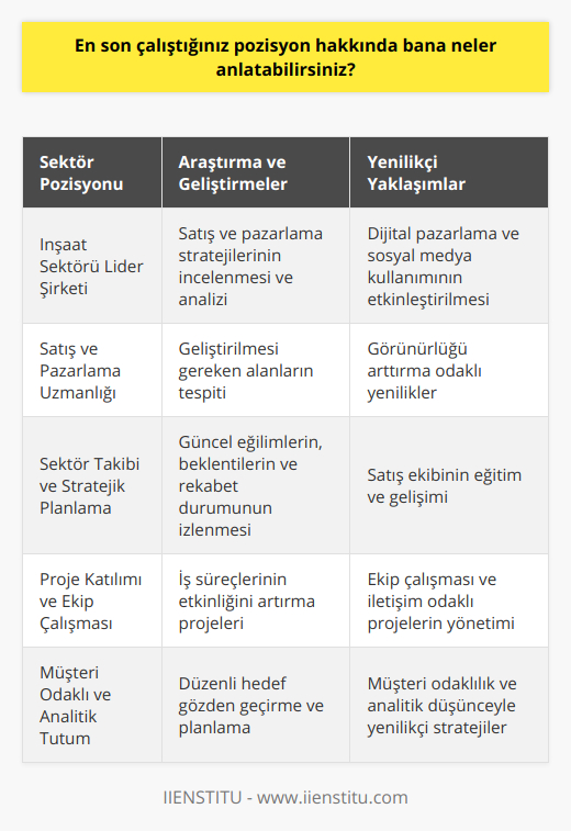 En son çalıştığım şirketin inşaat sektöründe lider bir konumda olduğunu belirtmek isterim. Bu şirket, çeşitli ölçekte projeler gerçekleştirerek sektörde önemli bir deneyim ve bilgi birikimi elde etmiştir. Ben de bu bilgi birikimini kullanarak, satış ve pazarlama stratejilerimizi en etkili şekilde oluşturmayı hedefledim.Göreve başladığımda, mevcut satış ve pazarlama stratejilerini inceledim ve yapılan işlerin analizini yaptım. Bu analizler doğrultusunda geliştirilmesi gereken alanları belirledim ve bu konularda yenilikler yapmaya çalıştım. Özellikle dijital pazarlama ve sosyal medya kullanımını daha etkin hale getirerek, şirketin görünürlüğünü arttırmaya çalıştım.Sektördeki güncel eğilimleri, müşteri beklentilerini ve rekabetçi ortamı sürekli olarak takip ettim ve bu bilgileri, planlamalarımızı ve hedeflerimizi düzenli olarak gözden geçirmemize yardımcı oldu. Ayrıca, satış ekibinin eğitim ve gelişimini de önemsedim. Bu sayede, ekibin motivasyonunu ve performansını en üst düzeye çıkarma hedefine ulaşmayı amaçladım.İş süreçlerinin etkinliğini artırmak ve mümkün olan en kısa sürede olumlu sonuçlar elde etmek için, şirketin genel verimliliğine de katkıda bulunan çeşitli projelerde yer aldım. Bu projelerin başarılı bir şekilde hayata geçirilmesi için ekip çalışmasına büyük önem verdim ve sürekli iletişim içinde olmayı hedefledim.Sonuç olarak, en son çalıştığım pozisyonda geliştirdiğim deneyimler ile şirketin satış ve pazarlama faaliyetlerini güçlendirmeye yönelik önemli adımlar attım. Müşteri odaklı yaklaşımım, analitik düşünce yapım ve yenilikçi stratejilerim ile sektörde güçlü ve istikrarlı bir yapıya ulaşmaları için destek sağladım.