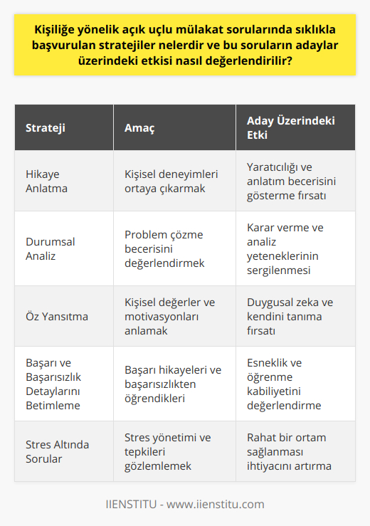 Özetle, kişiliğe yönelik açık uçlu mülakat sorularında sıklıkla başvurulan stratejiler; hikaye anlatma, durumsal analiz, öz yansıtma, başarı ve başarısızlık detaylarını betimleme gibi yöntemleri içermektedir. Bu stratejiler, adayların kişisel değerleri, becerileri ve organizasyona uyumu hakkında bilgi toplamaya yöneliktir.Adaylar üzerindeki etki ise, adayların bu tür sorular karşısında stres yaşamalarına ve rahat bir ortamın oluşturulması gerekliliğine işaret etmektedir. Mülakat sürecinde adaylara net ve açık bilgiler sağlanarak, rahat bir ortam sunulması, adayların daha doğru ve sağlıklı yanıtlar vermesini kolaylaştıracaktır.Eğitim ve tecrübenin önemli olduğu bu süreçte, mülakatçıların adil ve objektif bir şekilde stratejileri uygulamaları ve adayların bu tür sorulara nasıl yanıt vereceğini öğrenmek için mülakat teknikleri eğitimi alması önem taşımaktadır.