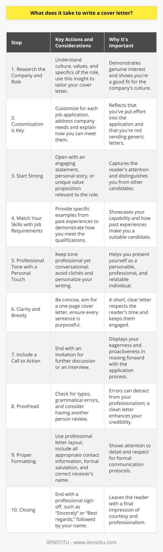 Writing a cover letter is a crucial element of the job application process, allowing you to introduce yourself to potential employers and highlight your suitability for the role. A thoughtful, well-crafted cover letter can set you apart from other applicants, providing a narrative that connects your background to the specific requirements and culture of the company you're applying to. Below are the steps and considerations to keep in mind when writing an effective cover letter.1. **Research the Company and Role**: Before you begin writing, research the company and the job you’re applying for thoroughly. Understanding the company’s culture, values, and the specifics of the role helps you tailor your cover letter to demonstrate that you are not just a qualified candidate but also a good fit for the organization.2. **Customization is Key**: Avoid generic cover letters. Each cover letter you write should be customized for the specific job application. Use the job description as a guide to identifying the most important skills and experiences to highlight. Address the actual needs and challenges of the company and explain how your background positions you to address those effectively.3. **Start Strong**: The opening of your cover letter should grab the reader’s attention. Begin by stating why you’re excited about the job and the company. An engaging personal story or a unique value proposition can be effective here, as long as it’s relevant to the position.4. **Match Your Skills with Job Requirements**: Use specific examples from your past work experiences to demonstrate how you meet the essential qualifications listed in the job description. Rather than simply listing your skills, tell stories that substantiate your abilities and show that you can apply them in a practical environment.5. **Professional Tone with a Personal Touch**: The tone of your cover letter should be professional yet conversational, striking a balance between formality and showing your personality. Stay clear of tired phrases and clichés. Instead, write as if you are having a professional conversation with the hiring manager.6. **Clarity and Brevise**: While detailing your background, be concise. Your cover letter should not exceed one page. Managers often sort through many applications, so a succinct letter that gets to the point is more likely to keep their attention. Make sure every sentence adds value and moves your application forward.7. **Include a Call to Action**: Towards the end of your cover letter, include a call to action that invites the hiring manager to contact you for further discussion or an interview. This shows that you are eager and ready to take the next steps.8. **Proofread**: A cover letter with typos or grammatical errors can make a negative impression. Always proofread your work, or even better, have someone else review it for mistakes you might have missed.9. **Proper Formatting**: Use a professional letter format with your contact information at the top, followed by the date and the employer's contact information. Use a formal salutation, and ensure you have the correct name and title of the person to whom you’re addressing the cover letter.10. **Closing**: End your letter with a professional closing, such as “Sincerely” or “Best regards,” followed by your name.Finally, while examples and templates can be helpful for structure, make sure to avoid copying and pasting entire sections from commonly found cover letter samples online. A unique and original cover letter will stand out much more to an employer, displaying authenticity and dedication.For those looking to strengthen their cover letter writing skills, IIENSTITU offers a variety of courses and resources that educate on advanced writing techniques and how to tailor communications for specific professional scenarios. Leveraging these resources can give you an edge in crafting an outstanding cover letter that truly represents your individual strengths and capabilities.