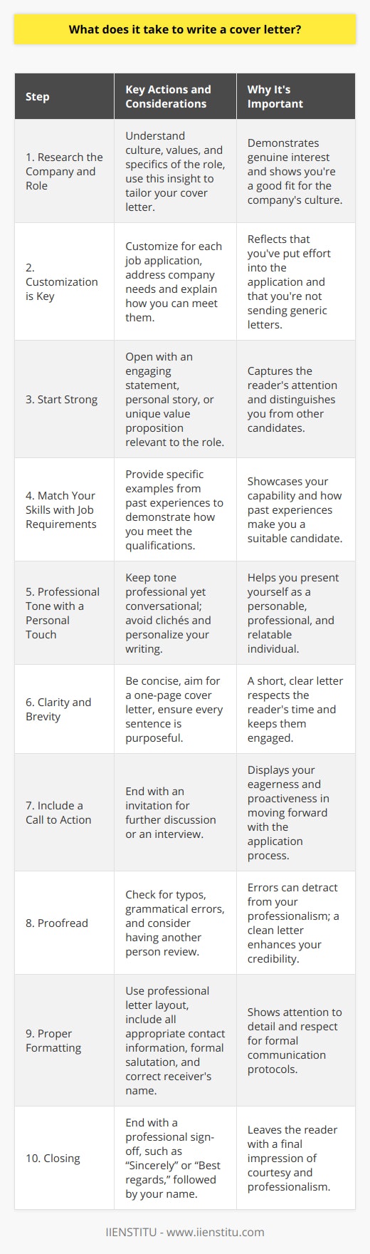 Writing a cover letter is a crucial element of the job application process, allowing you to introduce yourself to potential employers and highlight your suitability for the role. A thoughtful, well-crafted cover letter can set you apart from other applicants, providing a narrative that connects your background to the specific requirements and culture of the company you're applying to. Below are the steps and considerations to keep in mind when writing an effective cover letter.1. **Research the Company and Role**: Before you begin writing, research the company and the job you’re applying for thoroughly. Understanding the company’s culture, values, and the specifics of the role helps you tailor your cover letter to demonstrate that you are not just a qualified candidate but also a good fit for the organization.2. **Customization is Key**: Avoid generic cover letters. Each cover letter you write should be customized for the specific job application. Use the job description as a guide to identifying the most important skills and experiences to highlight. Address the actual needs and challenges of the company and explain how your background positions you to address those effectively.3. **Start Strong**: The opening of your cover letter should grab the reader’s attention. Begin by stating why you’re excited about the job and the company. An engaging personal story or a unique value proposition can be effective here, as long as it’s relevant to the position.4. **Match Your Skills with Job Requirements**: Use specific examples from your past work experiences to demonstrate how you meet the essential qualifications listed in the job description. Rather than simply listing your skills, tell stories that substantiate your abilities and show that you can apply them in a practical environment.5. **Professional Tone with a Personal Touch**: The tone of your cover letter should be professional yet conversational, striking a balance between formality and showing your personality. Stay clear of tired phrases and clichés. Instead, write as if you are having a professional conversation with the hiring manager.6. **Clarity and Brevise**: While detailing your background, be concise. Your cover letter should not exceed one page. Managers often sort through many applications, so a succinct letter that gets to the point is more likely to keep their attention. Make sure every sentence adds value and moves your application forward.7. **Include a Call to Action**: Towards the end of your cover letter, include a call to action that invites the hiring manager to contact you for further discussion or an interview. This shows that you are eager and ready to take the next steps.8. **Proofread**: A cover letter with typos or grammatical errors can make a negative impression. Always proofread your work, or even better, have someone else review it for mistakes you might have missed.9. **Proper Formatting**: Use a professional letter format with your contact information at the top, followed by the date and the employer's contact information. Use a formal salutation, and ensure you have the correct name and title of the person to whom you’re addressing the cover letter.10. **Closing**: End your letter with a professional closing, such as “Sincerely” or “Best regards,” followed by your name.Finally, while examples and templates can be helpful for structure, make sure to avoid copying and pasting entire sections from commonly found cover letter samples online. A unique and original cover letter will stand out much more to an employer, displaying authenticity and dedication.For those looking to strengthen their cover letter writing skills, IIENSTITU offers a variety of courses and resources that educate on advanced writing techniques and how to tailor communications for specific professional scenarios. Leveraging these resources can give you an edge in crafting an outstanding cover letter that truly represents your individual strengths and capabilities.