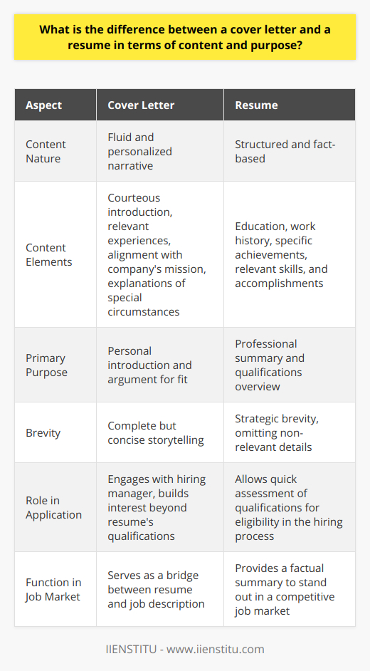Cover letters and resumes are fundamental elements of the job application process, and each serves a unique function with specific content that sets them apart.Content:The content of a cover letter is inherently more fluid and personalized than that of a resume. It allows for a narrative style, enabling the applicant to direct the employer's attention to salient points that make them an excellent fit for the position. A cover letter should start with a courteous introduction, followed by a focused discussion of the applicant's relevant experiences and skills, and why these make them a strong candidate. It should touch upon the individual’s professional values and how they align with the company's mission. Candidates sometimes use this space to explain particular circumstances, like a career transition or relocation, which wouldn't be clear from the resume alone.Resumes are more structured and fact-based; they serve as an at-a-glance guide to an applicant's education, work history, skills, and accomplishments. The resume's content must be tailored to the job at hand, with each listed experience including specific achievements and responsibilities relevant to the new role. It is strategic in its brevity, omitting extraneous details that do not contribute directly to the candidate's qualifications for the specific role.Purpose:The purpose of a cover letter is twofold – to introduce the candidate in a more personalized manner and to articulate a compelling argument for why they are a good fit for the position. It is essentially the narrative bridge between the candidate's resume and the job description. Through the cover letter, the applicant can engage with the hiring manager, possibly inspiring a deeper interest in their application that goes beyond the basic qualifications listed on their resume.A resume, by contrast, serves as a professional summary. Its purpose is to systematically present the candidate's qualifications, making it easy for a recruiter or hiring manager to assess at a glance whether the applicant meets the position's criteria. The resume is designed to be a factual and succinct document that enables the employer to quickly determine the candidate's eligibility for further consideration in the hiring process.In practice, a well-crafted cover letter complemented by a meticulously arranged resume provides a powerful combination. Together, these documents grant a window into both the professional qualifications and the personal character of the candidate. They help the candidate stand out in a competitive job market and can significantly enhance the odds of moving forward in the application and interview process.