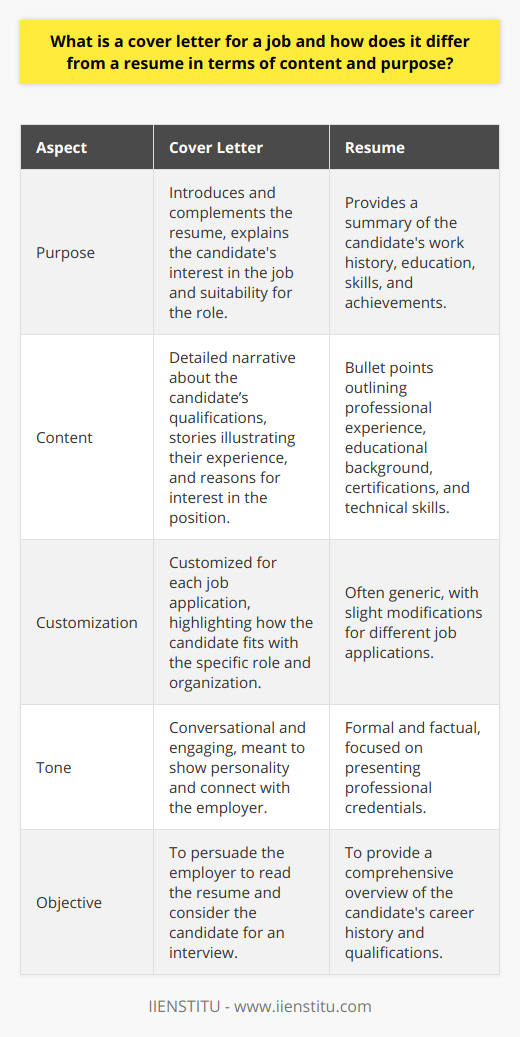 A cover letter is a personalized document that accompanies your resume when applying for a job. It allows you to go beyond the bullet points of your resume and explain in narrative form why you are an ideal candidate for the position. The cover letter should answer the question: Why should this employer hire you?Content and ToneA cover letter provides you with the opportunity to convey your enthusiasm for the job and the company properly. It's your platform to connect your professional experience with the specific needs and values of the company. Unlike the resume's more static list of achievements, the cover letter should be written in a more engaging, conversational tone.In your cover letter, you might include:- An explanation of why you're drawn to the organization and the role.- Real-life examples of your achievements and how they align with the job requirements.- Any relevant anecdotes that illustrate your ability to perform the job successfully.- Information about your background that isn't included in your resume but is relevant to the role.Purpose and CustomizationWhile a resume often follows a standard template and structure, highlighting your comprehensive work history and skills, a cover letter has a different aim. Its purpose is to introduce you in a compelling, personal way, complement the facts in your resume, and explain how your experiences translate to potential success in the new role.Customization is key to a successful cover letter. Each letter should be tailored to the individual company and position, demonstrating that you have done your research and understand what the job entails. This customization shows employers that you have taken the time to apply thoughtfully, which can set you apart from other candidates.Building a ConnectionIn contrast to the resume's formal tone, the cover letter is your chance to build a more personal connection with the employer. While still maintaining professional language, the cover letter can be warmer, allowing some of your personality to shine through.Conveying personality is crucial because it can provide insights into your work style, problem-solving approach, and how you might fit within the team and company culture.The cover letter is not simply a reiteration of your resume. It is a bridge that links your experience directly to the job you're aiming for, showcasing why you're a match. Remember, it's a strategic piece of writing that, when done well, can have a significant impact on your job application's success.In crafting an effective cover letter, it's important to balance personality with professionalism and to ensure that every line communicates your value to the potential employer. With a focus on aligning your skills and experience with the job description and company culture, a cover letter can make a compelling case for your candidacy.