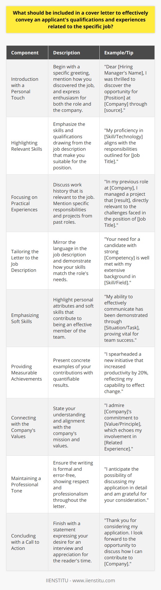 A well-constructed cover letter serves as a critical introduction to a potential employer, offering a glimpse into an applicant’s professional background and suitability for a job. To craft an effective cover letter, one must include various elements that collectively convey the multifaceted nature of the applicant. Here is a guide on what should be included in a cover letter to effectively communicate an applicant's qualifications and experiences related to a specific job.1. **Introduction with a Personal Touch:** Begin with a professional greeting and a personalized introduction. Mention how you learned about the job opportunity and express your enthusiasm for the position and the company. A touch of personalization shows that the letter isn't generic but specifically intended for the company and role.2. **Highlighting Relevant Skills and Qualifications:** It's crucial to discuss the key skills and qualifications that make you well-suited for the position. Place special emphasis on the abilities that match the job description. This may include industry-specific knowledge, technology proficiency, language skills, and any specialized academic accomplishments or certifications relevant to the role.3. **Focusing on Practical Experiences:** Elaborate on your work history by discussing specific roles and the responsibilities that align with the open position. Detail how your previous positions have prepared you to take on the new role. Mention practical experiences such as successful projects managed, challenging situations handled, or collaborations that led to significant outcomes.4. **Tailoring the Letter to the Job Description:** One effective strategy is to mirror the language found in the job description. Identify the key competencies sought by the employer and illustrate how your skillset responds to those needs. This demonstrates that you have read the job posting carefully and understand what the role entails.5. **Emphasizing Soft Skills:** Soft skills are often what set candidates apart. The ability to communicate effectively, show leadership, work as part of a team, adapt to new situations, and maintain professionalism under pressure are all valuable assets to any employer. Give instances where your soft skills have played a crucial role in your successes.6. **Providing Measurable Achievements:** Concrete achievements, backed by numbers or concrete outcomes, can make a strong statement about your capabilities. For example, rather than saying you improved sales, quantify it by stating that you increased sales by 25% over six months. Such metrics provide tangible evidence of your impact in previous roles.7. **Connecting with the Company's Values:** Companies appreciate candidates who demonstrate a genuine interest and alignment with their culture and values. Research the company and mention how you resonate with their core principles or missions. This can involve highlighting your involvement in community service if the company values social responsibility, for example.8. **Maintaining a Professional Tone:** It is imperative to compose your cover letter with a professional tone. Address the hiring manager or recruitment team respectfully, and take great care in proofreading your letter for any grammatical or typographical errors. Presenting a clean, well-structured letter reflects your professionalism and attention to detail.9. **Concluding with a Call to Action:** End your cover letter with a courteous closing statement, expressing your hope for an interview. Thank the reader for their time and consideration, and include a statement indicating that you look forward to discussing your application further in person.By weaving together these components, your cover letter becomes a purposeful narrative that not only showcases your career path but also underlines your desire and preparedness for the role you're seeking. Remember to keep your letter concise, sticking to the most compelling and pertinent information. When an applicant follows this framework, they increase their chances of making a memorable impression and advancing to the next stage in the recruitment process.