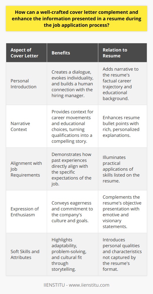 A well-crafted cover letter stands as an indispensable facet of the job application process, offering candidates a distinctive platform to expound upon the succinct bullet points of a resume with rich narrative and bespoke attention to a potential employer’s needs. While a resume typically chronicles a candidate’s career trajectory, educational background, and skill set, a cover letter forges a direct conduit to the heart of the application, targeting the specific desires of a company and demonstrating how an applicant’s experiences and ethos align directly with the role at hand.Commencing with a personal touch, an applicant can employ the cover letter to evoke a sense of individuality and start a dialogue with the hiring manager. It transforms a mundane list of qualifications into a compelling story, providing context and coloring the reasons behind career movements and educational choices. Such personal anecdotes can solidify a human connection that resonates with hiring personnel, ensuring the applicant is seen not just as a list of achievements but as a holistic individual.Furthermore, this narrative canvas allows for a creative repositioning of past experiences, aligning them intricately with the job's expectations. It permits candidates to dissect core job requirements and surgically insert anecdotes or evidence that mirror these demands. In essence, where a resume may state that one managed a team, a cover letter can illuminate how this management led to a transformative outcome that bears relevance to the prospective employer’s situation, showcasing how skills translate across contexts.Enthusiasm often fades into the backdrop of a traditional resume but flourishes within a cover letter. This document breathes life into an applicant’s eagerness and professional curiosity, as it vividly conveys why the applicant is drawn to the company and how they envision contributing to its culture and goals. It’s an opportunity to declare a commitment not merely to the role but to the larger mission and vision of the organization, appealing directly to the company's values and demonstrating a shared outlook.Moreover, a cover letter can introduce attributes and soft skills that escape the rigid formats of a resume. Characteristics such as adaptability, problem-solving, and cultural fit are placed on show, often through storytelling or illustrative scenarios, offering employers a glimpse into how a candidate operates in real-world conditions and interacts with others. These soft skills, which may tip the scales in a tightly contested job market, are not easily quantified but can greatly influence the success of a candidate within a company’s dynamic.In the orchestration of job applications, each document plays a symphonic role – the resume ensuring the structural flow of career achievements, and the cover letter providing the emotive melody that captivates its audience. It ultimately enables candidates to transcend being mere applicants and emerge as promising stories awaiting their next chapter within an organization. The synthesis of resume and cover letter thus carries a potent message of not just capability, but character, alignment, and potential, which in unison, fluently articulate an applicant’s assets and aspirations, marking the path toward not merely a new role, but a resonant professional partnership.