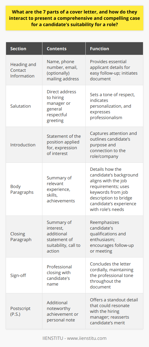 A well-crafted cover letter is a crucial tool for job seekers looking to highlight their qualifications and passion for a position. Understanding how to structure a cover letter can significantly impact the first impression a candidate makes on a potential employer. Here is an examination of the seven key parts of a cover letter and how they all contribute to creating a persuasive case for a candidate's fitness for a role.1. Heading and Contact InformationThe cover letter begins with a heading that contains the candidate’s contact details, including their name, phone number, email address, and sometimes mailing address. This section is straightforward but essential as it enables the hiring manager to quickly identify who the applicant is and how they can be reached for further communication.2. SalutationA professional salutation follows the contact details. Using the hiring manager's name, if known, is ideal and shows that the candidate has taken the time to personalize the cover letter. If the name is unknown, a general but respectful salutation such as Dear Hiring Manager is acceptable. The salutation sets a respectful tone for the communication that follows.3. IntroductionThe introduction is the candidate's opportunity to hook the reader's attention. It should clearly state the position being applied for and may also include a compelling reason why the candidate is interested in the role or the company, such as aligning with the organization's values or mission.4. Body ParagraphsThe body of the cover letter is usually one or two paragraphs that give an overview of the candidate's relevant experience, skills, and achievements. This should be tailored to match the key requirements of the job role. Candidates should use this opportunity to draw clear connections between their qualifications and the job's needs, perhaps by incorporating keywords from the job description.5. Closing ParagraphThe closing paragraph is the candidate's chance to summarize their interest in the position and leave a lasting impression. It should reaffirm their suitability for the role, reflect enthusiasm, and sometimes include a call to action, such as expressing interest in discussing their candidacy in further detail.6. Sign-offA professional sign-off signals the conclusion of the letter. Common sign-offs include phrases like Sincerely or Best regards, followed by the candidate's name. This small but significant detail maintains the formality and professionalism of the correspondence.7. Postscript (P.S.)Although not a strict requirement, a postscript can be an effective tool to highlight something memorable. This might be a key achievement or a personal connection to the work. A P.S. often stands out by its placement and can solidify the candidate’s desirability for the position.The Interplay of the Cover Letter's ComponentsThe interconnection of these parts forms a complete, coherent presentation of the candidate. From contact information to a postscript, each segment plays its role. The salutation and sign-off frame the conversation respectfully, while the introduction and body offer substance. The closing paragraph and postscript can reinforce the message, leaving the manager with a strong, positive impression.Together, these parts ensure that a cover letter does more than just accompany a resume — it weaves a narrative that presents the candidate as a perfect fit for the job. By meticulously integrating these elements, a job seeker can construct a potent symbol of their professionalism and capacity to fill the role for which they are applying.