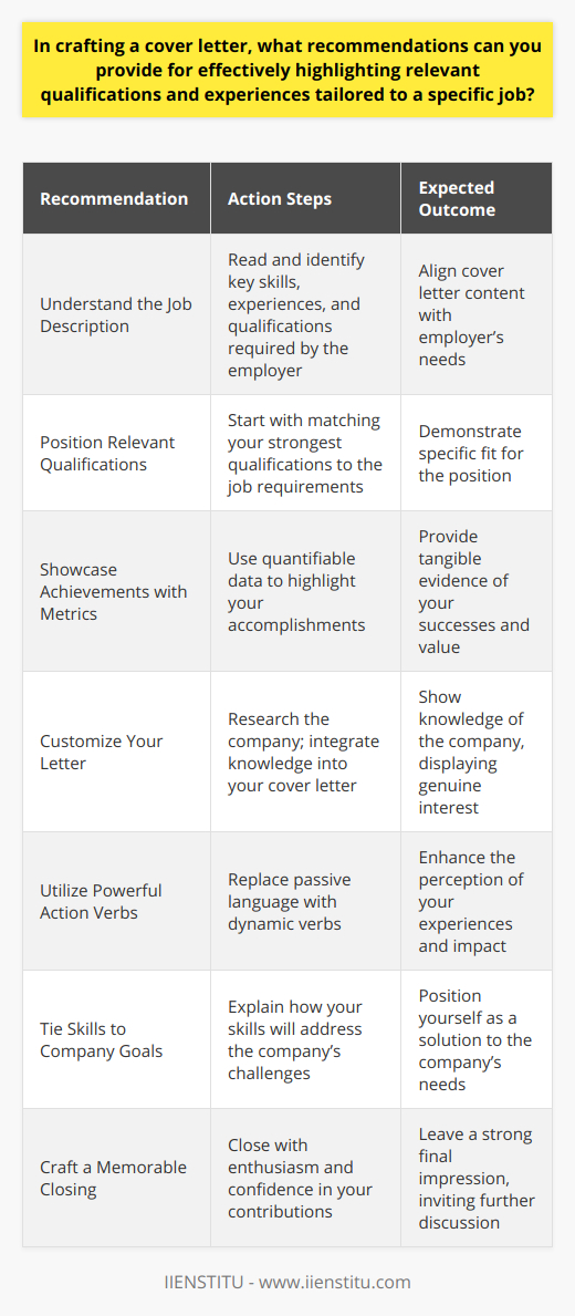 Crafting a cover letter remains a pivotal step in the job application process. To stand out to potential employers, applicants must effectively highlight their most relevant qualifications and experiences tailored to the specific job they are pursuing. Here are several recommendations for doing just that:Understanding the Job Description:Before you even begin to write, dissect the job description meticulously. Identify the key skills, experiences, and qualifications the employer is seeking. Your cover letter should be crafted with these requirements in mind.Positioning Relevant Qualifications and Experiences:Start your cover letter by immediately presenting the qualifications that most closely match what the employer is looking for. For example, if the job requires expertise in project management and you have successfully led multiple high-profile projects, lead with that experience.Make it easy for the hiring manager to connect the dots between what they need and what you offer. This personalized approach signals your genuine interest in the position and that you're not sending out a one-size-fits-all application.Showcasing Achievements with Quantifiable Metrics:When highlighting your accomplishments, provide quantifiable metrics that reflect your success—whether it’s increasing sales by a certain percentage, reducing operational costs, or managing projects efficiently, leading to time or resource savings. This concrete evidence will showcase your value proposition in a manner that's compelling and memorable.Customization is Key:A generic cover letter is an opportunity missed. Customize each letter for the job at hand. Research the company and integrate your findings, showing you have gone the extra mile. Mention specific programs, initiatives, or company culture aspects that resonate with you and relate them back to your experience and skills.Utilizing Powerful Action Verbs:Employ action verbs to articulate your experiences in a dynamic and engaging way. Instead of using passive language like was responsible for, use managed, orchestrated, spearheaded, or implemented. This showcases your involvement and influence in your roles.Tying Skills to Company Goals:Don't just list your skills—explain how they will benefit the company. For instance, if problem-solving is one of your skills, describe how this will help you to navigate and overcome challenges within the role you're applying for, ultimately contributing to the company’s objectives.Crafting a Memorable Closing Statement:Conclude your cover letter with a vigorous and affirmative closing. Assert your genuine enthusiasm for the role, and confidently state your ability to make a meaningful contribution. Express your anticipation for the opportunity to discuss how you can fulfill the demands of the role and contribute to the team.By following these recommendations, your cover letter will not only be tailored to the job position you are applying for, but it will also effectively convey your unique qualifications and dedication, setting you apart in the job market. Remember, a well-crafted cover letter is your chance to make a powerful first impression, so take the time to make it count. In conclusion, while upskilling to improve your qualifications and application materials, consider resources such as IIENSTITU—they offer a broad range of online courses that can help you refine your skills and enhance your professional profile.