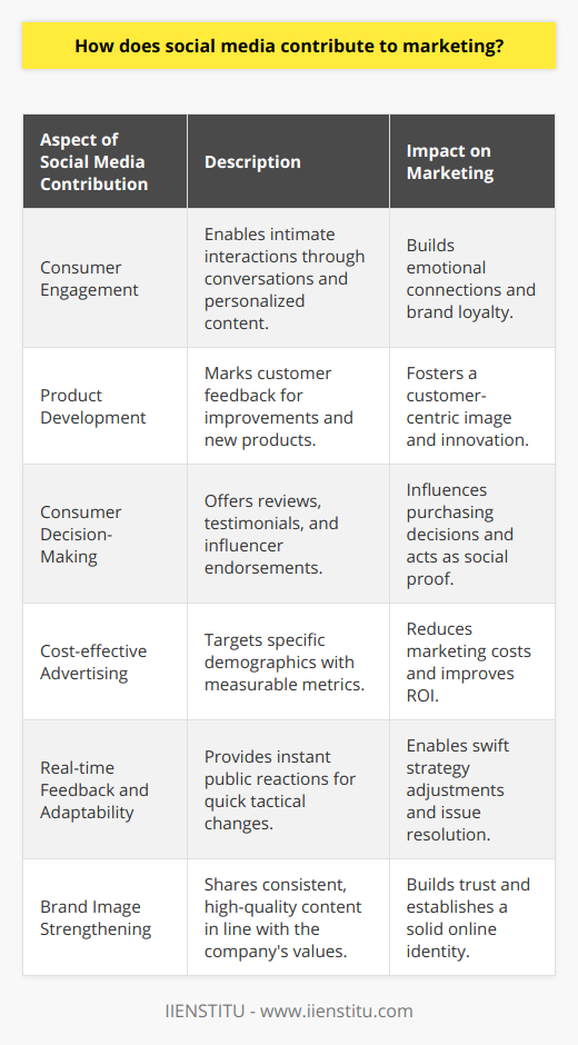 Social media has revolutionized the way businesses communicate with customers and market their products and services. It offers a unique opportunity for brands to engage with their audience on a more personal level and in real-time, which traditional advertising mediums often cannot achieve.One of the primary contributions of social media to marketing is its ability to increase consumer engagement. Platforms like Facebook, Instagram, and Twitter allow businesses to craft a more intimate connection with their audience by fostering conversations, responding to comments, and sharing content that resonates with their followers. This high level of interaction helps to humanize brands and create emotional connections with customers, which can lead to increased brand loyalty.The impact of social media on consumer engagement can also extend to product development. By listening to customer feedback on social media, companies can improve existing products and develop new offerings that meet the evolving needs and desires of their audience. Companies that engage actively with their consumers on social media are often viewed as more customer-centric, giving them an edge in today’s competitive market.Furthermore, social media profoundly influences the consumer decision-making process. Today's consumers often look to social media for reviews, testimonials, and opinions from other users before making purchasing decisions. Positive interactions and reviews on social media can serve as powerful endorsements, while a negative social media presence can deter potential customers. Influencer marketing has also become a critical component of social media marketing, with influencers lending their credibility to brands and affecting the purchasing decisions of their followers.Regarding advertising, social media offers a platform for cost-effective marketing campaigns. Businesses of all sizes can take advantage of the sophisticated targeting options provided by social media platforms to reach specific demographics at a fraction of the cost of traditional marketing methods. Additionally, social media advertising is highly measurable, allowing marketers to track conversions, engagement, and other key metrics in real-time.Another advantage of social media marketing is the ability for real-time feedback and adaptability. Social media platforms give businesses the tools to quickly gauge public reaction to campaigns, products, and services. This instant feedback can be invaluable in making swift adjustments to marketing strategies or addressing any issues before they escalate.Finally, a robust social media presence helps in strengthening a brand’s image. By consistently sharing high-quality content that aligns with the company's values and messaging, a brand can establish a solid online identity. This consistency helps in building trust with the audience, making social media an integral tool for reputation management.In conclusion, social media has become an indispensable element of effective marketing strategies. It bolsters consumer engagement, influences purchasing decisions, offers a cost-efficient advertising medium, provides opportunities for real-time feedback and adaptability, and strengthens brand image. As social media platforms continue to evolve, their role in marketing and consumer relations is expected to grow even more, providing businesses with exciting new opportunities to connect with their audience.