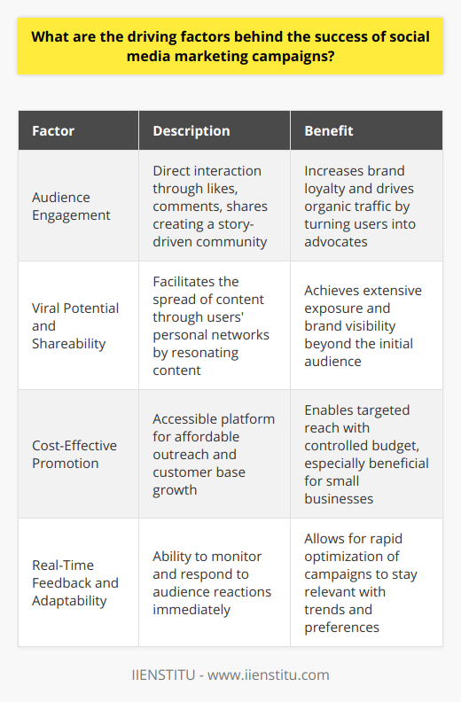 Social media marketing campaigns stand out in the modern marketplace due to their dynamic nature and the unique opportunities afforded by social platforms. Below are the key driving factors that spearhead the success of these campaigns:Audience Engagement: The linchpin of social media success is the ability to engage directly with the audience. Social interactions like likes, comments, and shares bring the audience into a brand's narrative and foster a sense of community. Effective campaigns leverage these features to create a dialogue, resulting in a more engaged and loyal audience. When users feel they are a part of the brand's story, they transform into advocates, driving organic traffic and elevating brand loyalty.Viral Potential and Shareability: Content goes viral on social media because of the network effect; that is, users are more inclined to share compelling content with their personal networks. The virality potential hinges on creating content that resonates with the audience so powerfully that they feel compelled to spread it. The ease of shareability facilitates this process, potentially boosting visibility far beyond the original target audience. Campaigns that strike the right chord can achieve a high level of exposure without proportionate spending on advertising.Cost-Effective Promotion: Social media platforms offer a relatively inexpensive avenue for reaching out to large audiences. Small businesses, in particular, benefit from the minimal costs associated with establishing a social media presence. Through engaging organic content, brands can grow their following and their customer base. Even when opting for paid advertising campaigns, like sponsored posts, social media platforms often offer more budget-friendly options compared to traditional media, enabling targeted reach with greater cost control.Real-Time Feedback and Adaptability: An exceptional advantage of social media marketing is the capability to gauge audience reactions in real-time. Brands can monitor the success of their campaigns as they unfold, gaining immediate insights into what works and what doesn't. This feedback loop allows marketers to quickly modify and optimize their strategies, staying ahead of trends and audience preferences. The agility afforded by real-time metrics ensures that social media campaigns can remain fresh and effective, maximizing their return on investment.These are the pillars that uphold the efficacy of social media marketing. While each brand's route to success may differ based on its individual goals and audience, these factors offer a flexible framework that, when executed with creativity and precision, can lead to remarkable campaign performance. By focusing on engagement, leveraging viral mechanics, capitalizing on the cost-effectiveness of the platform, and embracing adaptability, marketers can aspirationally turn social media campaigns into significant business drivers.