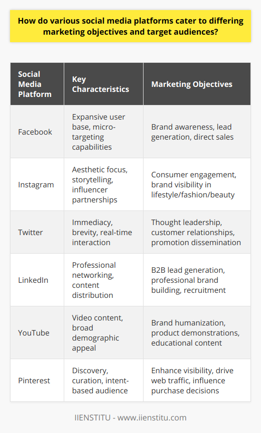 In the ever-evolving landscape of social media, understanding the nuances of each platform is essential for businesses looking to implement successful marketing strategies. Distinctive characteristics of each platform cater to different marketing objectives and target audiences, enabling highly customizable and effective campaigns.Facebook, with its expansive user base, offers tremendous scope for brand visibility and targeted advertising. The ability to micro-target allows marketers to reach specific segments, making it a versatile tool for brand awareness, lead generation, and direct sales across age groups and interests.Instagram thrives on aesthetics and storytelling. Brands that harness the power of high-quality imagery and engaging narratives can captivate a predominantly young adult audience. Influencer partnerships and shoppable posts are powerful tactics for driving consumer engagement and purchase intent in lifestyle, fashion, and beauty sectors.Twitter shines with immediacy and brevity, cultivating a space where news, customer feedback, and promotions can spread quickly. It's particularly effective for establishing thought leadership, managing customer relationships, and engaging in topical conversations that align with a brand's identity.LinkedIn serves as the premier networking stage for professionals and companies, offering fertile ground for thought leadership content, career-related information, and industry discussions. It's an unrivaled platform for B2B lead generation, brand building among professionals, and recruitment efforts.YouTube's format as a video content heavyweight benefits marketers looking to humanize their brand, demonstrate products, and provide educational content. Its broad demographic reach allows for deep audience penetration, maximizing brand exposure and establishing a connection through tutorials, testimonials, and behind-the-scenes looks.Pinterest is the go-to platform for discovery and curation. It appeals to users planning projects, seeking lifestyle inspiration, and shopping. By tapping into this intent-based audience, brands can enhance visibility, drive web traffic, and influence purchase decisions through compelling visual content.By customizing their approach to suit the distinct environment of each platform, marketers can optimize the impact of their campaigns. Whether the goal is to inform, engage, convert, or retain, a nuanced, platform-specific approach helps businesses effectively connect with their target audience and achieve their marketing objectives.