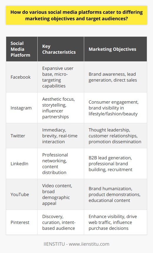 In the ever-evolving landscape of social media, understanding the nuances of each platform is essential for businesses looking to implement successful marketing strategies. Distinctive characteristics of each platform cater to different marketing objectives and target audiences, enabling highly customizable and effective campaigns.Facebook, with its expansive user base, offers tremendous scope for brand visibility and targeted advertising. The ability to micro-target allows marketers to reach specific segments, making it a versatile tool for brand awareness, lead generation, and direct sales across age groups and interests.Instagram thrives on aesthetics and storytelling. Brands that harness the power of high-quality imagery and engaging narratives can captivate a predominantly young adult audience. Influencer partnerships and shoppable posts are powerful tactics for driving consumer engagement and purchase intent in lifestyle, fashion, and beauty sectors.Twitter shines with immediacy and brevity, cultivating a space where news, customer feedback, and promotions can spread quickly. It's particularly effective for establishing thought leadership, managing customer relationships, and engaging in topical conversations that align with a brand's identity.LinkedIn serves as the premier networking stage for professionals and companies, offering fertile ground for thought leadership content, career-related information, and industry discussions. It's an unrivaled platform for B2B lead generation, brand building among professionals, and recruitment efforts.YouTube's format as a video content heavyweight benefits marketers looking to humanize their brand, demonstrate products, and provide educational content. Its broad demographic reach allows for deep audience penetration, maximizing brand exposure and establishing a connection through tutorials, testimonials, and behind-the-scenes looks.Pinterest is the go-to platform for discovery and curation. It appeals to users planning projects, seeking lifestyle inspiration, and shopping. By tapping into this intent-based audience, brands can enhance visibility, drive web traffic, and influence purchase decisions through compelling visual content.By customizing their approach to suit the distinct environment of each platform, marketers can optimize the impact of their campaigns. Whether the goal is to inform, engage, convert, or retain, a nuanced, platform-specific approach helps businesses effectively connect with their target audience and achieve their marketing objectives.