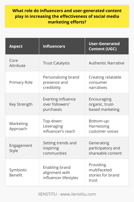 In the realm of social media marketing, influencers and user-generated content (UGC) stand as formidable tools for brands eager to amplify their reach and engrain authenticity in their campaigns. Influencers—individuals with sizable and committed online followings—excel in personalizing a brand’s presence. Their endorsements serve as powerful signals that can amplify a brand's visibility exponentially, accessing pockets of the consumer market that may otherwise remain untapped.Influencers: The Trust CatalystsWith their relatable personas and specialized niches, influencers have the unique capability to engender trust and credibility. Their recommendations wield considerable influence over their followers' purchasing decisions, partly because they are seen as knowledgeable and sincere within their respective realms. They can craft content that resonates with their audience, aligning a brand with their lifestyle and values. This human touch is instrumental in cutting through the noise of constant online marketing.User-Generated Content: The Authentic NarrativeUser-generated content, on the other hand, is the currency of authenticity in social media marketing. As actual consumers craft and share their content, they create narratives that resonate with potential customers. It's the visual word-of-mouth of the digital age. Whether it's through testimonials, reviews, or creative product use cases, UGC builds a community around a brand, drawing in others through relatable and genuine storytelling. Further, UGC often emerges organically, but it can also be encouraged through targeted campaigns that incentivize audience participation and contribution, offering brands a wealth of content that can be repurposed for various marketing initiatives.The Symbiosis of Influence and Content CreationThe fusion of influencer endorsement and user-generated content is a potent formula for social media marketing success. Influencers can spark trends and conversations where UGC chimes in to provide the textured, multifaceted stories that cement interest and trust in a brand. Together, they stimulate engagement, prompting users not only to consume content passively but also to interact with it, share it, and become part of the brand's extended community.Leveraging the Power of the CrowdSocial media marketing thrives on the dynamic interplay of influencers and user-generated content. Engaging influencers allows a brand to tap into pre-established communities and leverage the implicit trust and social proof that these figures have cultivated. UGC complements this by contributing a more democratic, bottom-up approach to marketing, as brands harness the voices of their customers to serve as authentic brand ambassadors.In essence, influencers and user-generated content form the backbone of a compelling social media marketing strategy, combining the pull of authoritative voices with the persuasive power of peer testimonials. In such a landscape, IIENSTITU and similar institutions can educate and equip individuals and brands with the necessary skills and knowledge to harness these modern marketing vectors effectively, ensuring their message resonates authentically with their intended audience.