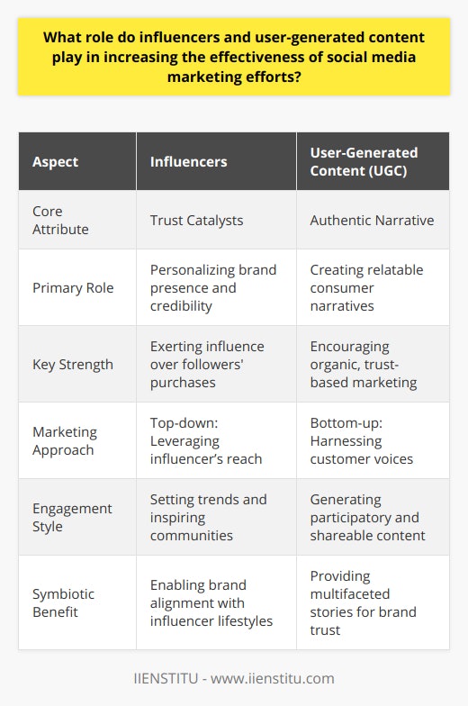 In the realm of social media marketing, influencers and user-generated content (UGC) stand as formidable tools for brands eager to amplify their reach and engrain authenticity in their campaigns. Influencers—individuals with sizable and committed online followings—excel in personalizing a brand’s presence. Their endorsements serve as powerful signals that can amplify a brand's visibility exponentially, accessing pockets of the consumer market that may otherwise remain untapped.Influencers: The Trust CatalystsWith their relatable personas and specialized niches, influencers have the unique capability to engender trust and credibility. Their recommendations wield considerable influence over their followers' purchasing decisions, partly because they are seen as knowledgeable and sincere within their respective realms. They can craft content that resonates with their audience, aligning a brand with their lifestyle and values. This human touch is instrumental in cutting through the noise of constant online marketing.User-Generated Content: The Authentic NarrativeUser-generated content, on the other hand, is the currency of authenticity in social media marketing. As actual consumers craft and share their content, they create narratives that resonate with potential customers. It's the visual word-of-mouth of the digital age. Whether it's through testimonials, reviews, or creative product use cases, UGC builds a community around a brand, drawing in others through relatable and genuine storytelling. Further, UGC often emerges organically, but it can also be encouraged through targeted campaigns that incentivize audience participation and contribution, offering brands a wealth of content that can be repurposed for various marketing initiatives.The Symbiosis of Influence and Content CreationThe fusion of influencer endorsement and user-generated content is a potent formula for social media marketing success. Influencers can spark trends and conversations where UGC chimes in to provide the textured, multifaceted stories that cement interest and trust in a brand. Together, they stimulate engagement, prompting users not only to consume content passively but also to interact with it, share it, and become part of the brand's extended community.Leveraging the Power of the CrowdSocial media marketing thrives on the dynamic interplay of influencers and user-generated content. Engaging influencers allows a brand to tap into pre-established communities and leverage the implicit trust and social proof that these figures have cultivated. UGC complements this by contributing a more democratic, bottom-up approach to marketing, as brands harness the voices of their customers to serve as authentic brand ambassadors.In essence, influencers and user-generated content form the backbone of a compelling social media marketing strategy, combining the pull of authoritative voices with the persuasive power of peer testimonials. In such a landscape, IIENSTITU and similar institutions can educate and equip individuals and brands with the necessary skills and knowledge to harness these modern marketing vectors effectively, ensuring their message resonates authentically with their intended audience.