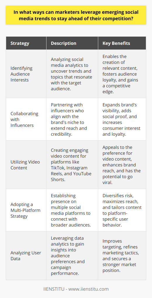In the dynamic realm of social media, staying relevant and ahead of the competition requires marketers to keenly explore and exploit emerging trends. Here's how they can do so effectively:Identifying Audience Interests:A pivotal step is to delve into the digital pulse of the target audience. Marketers need to mine through social media analytics to discern popular topics, hashtags, and conversations. This intel allows for the creation of resonant and timely content, providing value to consumers and fostering a devoted following, thus propelling brands steps ahead of rivals.Collaborating with Influencers:Influence translates to power in the social media ecosystem. Collaborations with niche-specific influencers can catapult a brand into the limelight, courtesy of the influencer's established trust and reach. Choosing the right influencer partnership can amplify brand messaging and imbue products with social proof, a powerful catalyst for consumer interest and loyalty.Utilizing Video Content:With the rise of TikTok and the proliferation of Instagram Reels and YouTube Shorts, video content has become the vernacular of social engagement. Creating succinct, captivating, and share-worthy videos can spark viral phenomena. Video content both entertains and informs, broadening brand reach and fostering a compelling social media presence.Adopting a Multi-Platform Strategy:Versatility across platforms ensures that marketers do not put all their eggs in one basket. Each platform has unique attributes and demographic clusters, enabling brands to paint a comprehensive digital footprint and engage consumers across various touchpoints. A synchronized yet platform-tailored approach elevates brand visibility and caters to the specific behaviors and preferences of users across networks.Analyzing User Data:In a landscape awash with data, actionable insights are the golden tickets. A commitment to data analysis provides an objective measure of what resonates with audiences. Marketers that leverage engagement statistics, conversion rates, and behavioral data can refine their tactics, achieve better targeting, and carve out a more dominant market position.In harnessing these strategies, marketers place themselves at the vanguard of social media's rapidly shifting domain. By continually adapting and evolving with the medium, they ensure that their brands not only compete but set the pace in a feverishly fast-moving digital marketplace.