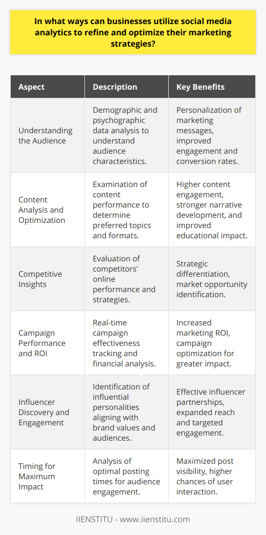 Social media analytics can be a treasure trove of insights for businesses looking to refine their marketing strategies. Here's how they can tap into this resource:**Understanding the Audience**Knowing the audience is foundational to any marketing strategy. Through social media analytics, businesses can uncover layers of demographic data—age, location, language—and psychographic information such as interests, hobbies, and lifestyle. This level of detail helps brands tailor their messages and offers, creating a personalized experience that can lead to higher engagement and conversion rates.**Content Analysis and Optimization**Content is king in the digital world, and analytics can show which topics and formats (videos, images, articles) resonate most with an audience. By tracking metrics like shares, comments, and time spent on content, businesses can craft compelling narratives and educational pieces that are more likely to captivate and hold the audience's attention.**Competitive Insights**A business does not operate in a vacuum. Social media analytics can provide a clear picture of how rivals are performing online. It reveals what kind of campaigns they are running, the engagement they're receiving, and the audience they're appealing to. This information can help businesses differentiate their messaging and identify untapped opportunities within the market.**Campaign Performance and ROI**The success of a social media campaign can directly affect a company's bottom line. With analytics, marketers can measure the effectiveness of their campaigns in real-time. Metrics such as click-through rates, cost per click, and conversions are used to assess ROI and to make adjustments to campaigns to increase their impact.**Influencer Discovery and Engagement**Collaborating with the right influencers can propel a brand to new heights. Analytics can help identify influencers with the most significant alignment to a brand's values and audience. Understanding an influencer's reach, engagement rates, and audience demographics are pivotal in predicting the success of these partnerships.**Timing for Maximum Impact**The digital space is always pulsating, and knowing when to jump into the conversation is crucial. Analytics can determine the days and times when a business's target audience is most active and receptive. By scheduling posts accordingly, businesses can ensure maximum visibility and engagement.In summary, social media analytics can dramatically sharpen a business's marketing strategy by providing deep audience insights, guiding content creation, offering competitive intelligence, gauging campaign success, facilitating influencer collaborations, and optimizing posting schedules. Leveraging these analytics helps a business stay agile and responsive in the fast-changing social media landscape, leading to stronger connections with customers and better business outcomes.