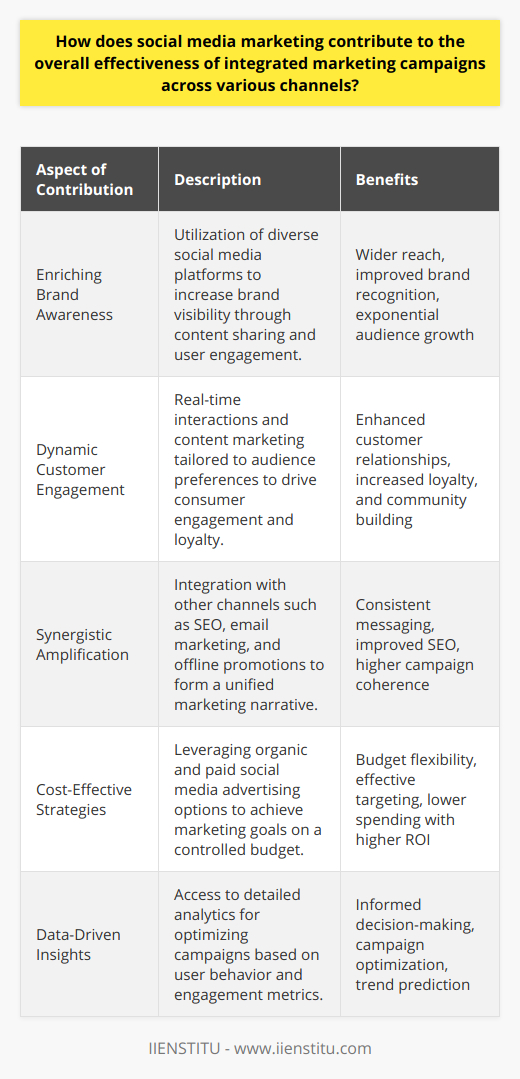 In the era of digital connectivity, social media marketing has emerged as a cornerstone for integrated marketing campaigns, harmonizing with various channels to build a unified brand narrative and customer experience. It dramatically enhances the overall effectiveness of marketing efforts through several touchpoints.**Enriching Brand Awareness**Social media's expansive reach has revolutionized how businesses approach brand awareness. Platforms such as Facebook, Twitter, Instagram, and LinkedIn enable brands to showcase their identity to vast audiences. These interactions are not mere broadcasts but woven into the social fabric where users can discover and share branded content, exponentially increasing visibility. Visuals, live videos, and user-generated content create an immersive experience, solidifying brand recognition in a consumer's mind.**Dynamic Customer Engagement**The interactive nature of social media allows for deep customer engagement. Brands can engage in real-time conversations, respond to inquiries, and create content that directly speaks to their audience's interests or concerns. This two-way dialogue fosters a sense of community and builds customer loyalty. Such engagement is pivotal in integrated campaigns where consistency in brand messaging across channels nurtures trust and customer retention.**Synergistic Amplification**Social media does not operate in isolation but serves as a powerful ally to amplify other marketing channels. It connects dots between email campaigns, SEO, and offline promotions, creating a cohesive brand story. For example, hashtags used in social media campaigns can become searchable keywords that bolster SEO efforts. Similarly, calls-to-action on social platforms can increase the effectiveness of email marketing campaigns by directing users to email sign-ups or exclusive online content.**Cost-Effective Strategies**The economical aspect of social media marketing is undeniable. Organic reach, though increasingly challenging, still serves as a low-cost method of interaction, while paid advertising offers sophisticated targeting at a fraction of the cost of traditional media. With options for any budget, social media enables brands to experiment with various content forms and advertising techniques without overextending their financial resources.**Data-Driven Insights**One of the most significant advantages of social media marketing is the precise metrics available to marketers. Insights on engagement rates, click-throughs, demographic information, and conversion tracking allow for informed decision-making. This wealth of data guides the optimization of campaigns to better serve targeted consumers, enhance personalization, and foresee market trends.In essence, social media marketing is a critical component in the tapestry of integrated marketing campaigns, bridging the gap between brands and consumers. Its ability to build brand awareness, engage customers effectively, amplify other marketing channels, provide cost efficiencies, and offer actionable insights enables businesses to execute holistic strategies that resonate with audiences across the digital spectrum. With intelligent integration, companies can leverage the full potential of their marketing mix, ensuring that no opportunity for connection or conversion is left unexplored.