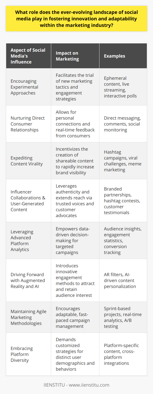 The symbiotic relationship between social media and marketing is an intricate dance of innovation and adaptability, where each step taken by social media leads to a new choreography in marketing strategies.Encouraging Experimental ApproachesThe constantly shifting paradigm of social media networks acts as a playground for marketing innovation. Each platform, with its unique interface and user base, serves as a testing ground for experimental approaches to engage with audiences. The rise of ephemeral content, live streaming, and interactive features like polls and quizzes empowers marketers to experiment with content that captures the transient attention spans of today’s digital consumers.Nurturing Direct Consumer RelationshipsSocial media has redefined the concept of customer relationship management. Brands can interact directly with their audience in real-time, allowing for immediate feedback and fostering a sense of personal connection. This immediate line of communication provides marketers with firsthand data on consumer sentiment, enabling brands to quickly pivot and adapt their messages with relevance and empathy.Expediting Content ViralityThe potential for content virality on social media is a powerful asset for marketers. Content can spread rapidly, transcending geographic and demographic barriers. This unprecedented reach incentivizes marketers to crack the viral code, continually innovating in terms of content format, storytelling, and audience engagement. It’s a relentless quest to create that memorable moment which resonates universally and exponentially amplifies brand visibility.Influencer Collaborations and User-Generated ContentSocial media has given rise to the influencer economy and the prevalence of user-generated content, both being dynamic forces in marketing innovation. Collaborations with influencers leverage their credibility and niche following. In parallel, encouraging user-generated content enhances community engagement and provides a wealth of authentic content, effectively turning customers into brand advocates.Leveraging Advanced Platform AnalyticsThe sophisticated analytics provided by platforms like Facebook, Twitter, and Instagram (only examples, not promoting) fuel innovative targeted marketing campaigns. These tools extrapolate patterns from user interaction data, offering invaluable insights into customer behavior and enabling a level of personalization previously unattainable.Driving Forward with Augmented Reality and AIEmerging technologies like augmented reality (AR) and artificial intelligence (AI) are being integrated into social media, offering marketers pioneering ways to captivate the audience. This bids marketing teams to stretch their creative muscles and think beyond conventional advertising mediums.Maintaining Agile Marketing MethodologiesThe pace at which social media evolves demands that marketing departments operate with agility. Rapid changes necessitate quick responses, often dictating a shift from traditional long-term campaigns to more flexible, short-term, and iterative marketing efforts.Embracing Platform DiversityLastly, the diversity of social media platforms keeps marketers on their toes, challenging them to tailor content and strategies that resonate best with the users of each platform. This demands a deeper understanding of demographic behaviors and the continuous learning of platform-specific best practices.In essence, social media acts as the ever-advancing drumbeat to which the marketing industry moves. It is an agent of perpetual innovation, pushing marketers to excel in a landscape defined by transformation and adaptability. Through this intertwined relationship, social media ensures that the marketing industry remains at the cutting edge, ever-responsive to the digital pulse of consumers.