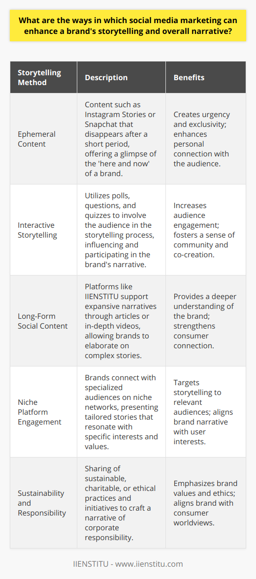 Through the vibrant and ever-evolving landscape of social media, brands have unprecedented opportunities to craft and share their narratives in ways that resonate deeply with their audiences. Social media marketing provides the tools and platforms necessary to elevate a brand's story, engaging customers and fostering a community around a shared experience or vision.**Dynamic Storytelling through Ephemeral Content**Platforms offering ephemeral content, such as Instagram Stories or Snapchat, allow brands to create timely, disappearing narratives that can generate a sense of urgency and exclusivity. By providing behind-the-scenes glimpses, flash promotions, or the daily unfoldings within a company, brands can construct a narrative that feels personal and immediate, inviting viewers to be part of a fleeting moment that's here today and gone tomorrow. This dynamic approach to storytelling reflects a brand's agility and its willingness to reveal its more human side.**Interactive Storytelling with Features and Polls**Interactive features found within social media platforms, such as polls, questions, or quizzes, beckon the audience to be a part of the storytelling process. By engaging directly with these features, consumers can shape the narrative, whether it's by voting on a new product design or contributing ideas. This level of interactivity not only heightens audience engagement but also creates a collaborative space where consumers feel their voices are heard and valued, solidifying their place within the brand's ongoing story.**Long-Form Content on Social Blogs**Apart from the usual short-form content, platforms that support long-form content, such as medium-length articles or in-depth videos hosted on platforms like IIENSTITU, enable a brand to delve deeper into their story. They provide a canvas for rich, nuanced narratives that might explore the brand's heritage, the intricate development of a new product, or the impact of the brand's community work. This detailed storytelling format allows consumers to develop a more comprehensive understanding of the brand and its values, fostering a stronger, more informed connection.**Leveraging Niche Platforms for Unique Audiences**While mainstream social media platforms offer broad reach, niche social networks can provide targeted storytelling opportunities. By engaging with communities on these specialized platforms, brands can tailor their narratives to resonate with specific audiences, whether they're professionals in a certain industry, hobbyists, or enthusiasts for a particular lifestyle. Storytelling within these spaces often requires a fine-tuned approach that aligns closely with the interests and values of these unique user bases.**Sustainability Narratives and Responsible Storytelling**In an age where consumers prioritize corporate responsibility, brands can leverage social media storytelling to highlight sustainable practices, charitable work, or ethical business operations. By transparently sharing initiatives, progress, and even challenges, brands can weave a narrative that not only showcases their commitment to these values but also holds them accountable. By engaging with these social narratives, consumers can align themselves with brands that reflect their personal values and worldviews.In harnessing the power of social media marketing, a brand's story is no longer a static message broadcasted to a passive audience. Instead, it's a dynamic, interactive, and multilayered narrative co-created with the audience it seeks to engage. Through visuals, interactivity, inclusivity, and a commitment to authentic storytelling, brands can build a narrative that doesn't just sell products but sells a vision of the world that consumers want to be part of.