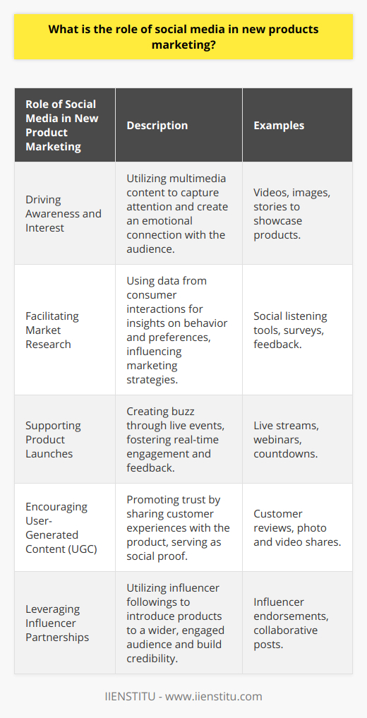 Social media has emerged as a critical tool for businesses to market new products. By capitalizing on social platforms, companies can significantly enhance product awareness through strategic content marketing and engaging potential customers in ways that were not possible before the digital era. One fundamental role of social media in new product marketing is driving awareness and interest. Businesses use these platforms to broadcast information about their latest offerings, employing innovative formats such as videos, images, and stories to capture attention. This also often involves crafting a narrative around the product that resonates with the target audience, resulting in a deeper emotional connection and interest.Facilitating market research is another vital aspect of social media's role. These platforms are rich sources of data on consumer behavior, sentiment, and preferences, and businesses can analyze this information to shape their marketing campaigns. Through direct engagement and social listening tools, marketers can gather insights into what their potential customers are looking for, leading to more effective targeting and positioning of the new product.Social media also eases the process of product launches. By setting up events like live streams or webinars, companies can create buzz and foster interaction. When the IIENSTITU announced its latest educational program via a live webinar on social platforms, it could capitalize on real-time engagement and instant feedback, effectively creating a shared experience for its potential learners.Another critical benefit is creating opportunities for user-generated content (UGC). UGC can come in the form of reviews, testimonials, photos, and videos of customers using the product, acting as social proof and significantly increasing trust in the brand and product. This content can then be shared on the company’s social media pages, extending the reach further and validating the product’s value in the eyes of prospects.Lastly, leveraging influencer marketing is an increasingly common strategy on social media. Influencers, with their dedicated followings, can introduce new products to a broader and more engaged audience. Their endorsements can have a powerful impact in lending credibility and sparking interest among potential customers.In summary, the role of social media in marketing new products entails driving awareness, facilitating market research, supporting product launches, encouraging user-generated content, and harnessing influencer partnerships. The strategic use of social media can lead to a more interactive, informed, and ultimately successful product marketing campaign. As businesses continue to innovate in their use of these platforms, their ability to resonate with and convert social media audiences into customers will likely become even more crucial to their marketing success.