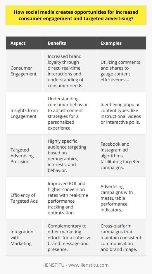 Enhancing Consumer Engagement through Social MediaSocial media has transformed the way businesses interact with consumers. These digital platforms are not merely channels for socializing; they now serve as pivotal arenas for customer engagement and targeted advertising. By enabling direct and real-time interactions, social media provides unique opportunities for businesses to understand and cater to their audience's needs, driving engagement and ultimately, brand loyalty.Beneficial Insights from User EngagementUser engagement on social media is a treasure trove of insights. Every like, comment, and share represents a piece of the puzzle in understanding consumer behavior. By analyzing such interactions, businesses can glean what resonates with their audience. For example, through engagement metrics, companies can identify the most effective types of content–be it instructional videos, user-generated content, or interactive polls. Adjusting strategy based on these insights allows for a more personalized and effective consumer experience.Targeted Advertising on Social MediaThe precision of targeted advertising on social media is unparalleled. Platforms like Facebook and Instagram use sophisticated algorithms that allow businesses to narrow down their audience to specific demographics, interests, and even behaviors. This means that ads are shown to individuals who are most likely to be interested in the product or service, drastically improving the efficiency of marketing campaigns. Targeted ads are not only cost-effective but also provide a better user experience since consumers are exposed to content that is relevant to them.Efficiency of Targeted AdsThe efficacy of targeted ads is evident in its return on investment. Unlike traditional advertising, which casts a wide net, targeted ads on social media are highly specific and thus, have a higher chance of leading to conversions. Businesses can track the performance of these ads in real-time, optimizing them for better performance. Moreover, social media advertising can complement other marketing efforts, creating a cohesive brand message that is consistently presented to the consumer.In conclusion, social media plays an indispensable role in facilitating consumer engagement and enabling targeted advertising. By leveraging the data and tools available through these platforms, businesses can create more meaningful connections with their audience and foster a loyal customer base. The result is not just increased sales but also a stronger, more relatable brand presence. With proper strategy and execution, organizations can maximize the potential that social media holds in the contemporary digital marketplace.