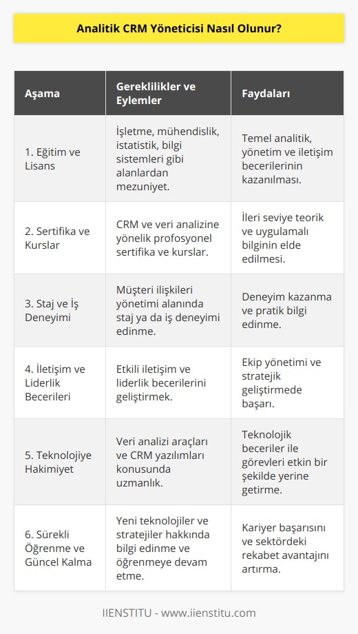 Analitik CRM Yöneticisi Olma SüreciAnalitik CRM yöneticisi, müşteri ilişkileri yönetimi (CRM) stratejileri oluşturan ve uygulayan bir pozisyondur. İyi bir müşteri yönetimi ve hizmet sunumu için analitik düşünme ve veri analizi yetenekleri gereklidir. İşte analitik CRM yöneticisi olma süreci:1. Eğitim ve Lisans: Analitik CRM yöneticisi olmak için üniversitelerin işletme, mühendislik, istatistik veya bilgi sistemleri gibi çeşitli lisans programlarından mezun olunması önemlidir. Bu programlar, temel analitik, yönetim ve iletişim becerilerini kazandırmaya yardımcı olur.2. Sertifika ve Kurslar: Mezuniyet sonrası profesyonel gelişim için uygun sertifika ve kurslara katılın. CRM sistemleri, veri analizi ve analitik düşünme gibi konuları kapsayan bu programlar, ileri seviye teorik ve uygulamalı bilgi sağlar.3. Staj ve İş Deneyimi: Analitik CRM yöneticisi olarak başarılı bir kariyer için, sektördeki iş deneyimine ihtiyacınız olacaktır. Staj yaparak veya müşteri ilişkileri yönetimi ile ilgili pozisyonlarda çalışarak deneyim ve pratik bilgi kazanabilirsiniz.4. İletişim ve Liderlik Becerileri: Analitik CRM yöneticisi, ekip yönetimi ve strateJI geliştirme yetenekleri gerektiren bir görevdir. İyi bir iletişim ve liderlik becerilerine sahip olmak, başarılı bir analitik CRM yöneticisinin temel özelliklerindendir.5. Teknolojiye Hakimiyet: Veri analizi ve CRM sistemleri ile çalışırken teknolojiye hakim olmak son derece önemlidir. Veri analizi araçları ve CRM yazılımları konusunda bilgi sahibi olmak, görevin gerekliliklerini başarıyla yerine getirmenize yardımcı olur.6. Sürekli Öğrenme ve Güncel Kalma: Analitik CRM yönetici pozisyonu sürekli gelişen bir alandır. Yeni teknolojiler, analiz yöntemleri ve CRM stratejileri ile güncel kalmak, kariyer başarısı için önemlidir. Bu nedenle, sürekli öğrenme ve sektördeki gelişmeleri takip etmek önemlidir.Yukarıdaki süreçleri takip ederek ve yetkinliklerinizi geliştirerek, analitik CRM yöneticisi olarak başarılı bir kariyer inşa edebilirsiniz. Bu sayede, müşteri ilişkileri yönetimi alanında fark yaratan ve işletmelerinin başarısı için katkıda bulunan bir profesyonel olabilirsiniz.