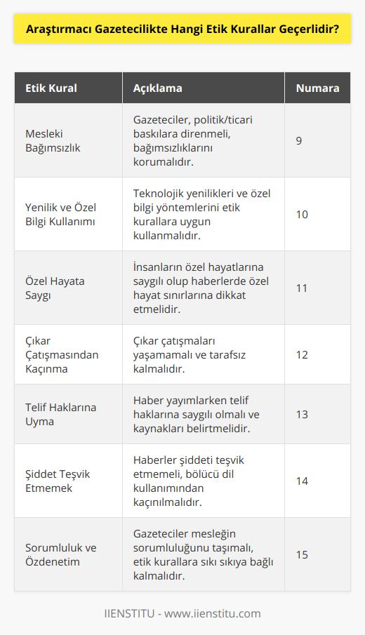 9. Mesleki bağımsızlık: Araştırmacı gazeteciler, politik veya ticari baskılara boyun eğmemeli ve mesleki bağımsızlıklarını korumalıdır.10. Yenilikler ve özel bilgiler kullanımı: Araştırmacı gazeteciler, teknolojik gelişmelerin kolaylaştırdığı yenilikleri, özel bilgi toplama ve haber yayma yöntemlerini etik kurallara uygun şekilde kullanmalıdır.11. Özel hayata saygı: Gazeteciler, insanların özel hayatlarına saygı göstermeli ve haber raporlamalarında özel hayat sınırlarını korumalıdır.12. Çıkar çatışmalarından kaçınma: Araştırmacı gazeteciler, haber süreçlerinde çıkar çatışmaları yaşamamalı ve herhangi bir tarafın çıkarını gözetmemelidir.13. Telif haklarına uyma: Gazeteciler, haber yayımlarken telif haklarına saygı göstermeli ve orijinal çalışmaların kaynaklarını belirtmelidir.14. Şiddet teşvik etmemek: Araştırmacı gazeteciler yayımladıkları haberlerde şiddeti teşvik etmemeli, toplumu birbirine düşüren dil kullanmaktan kaçınmalıdır.15. Sorumluluk ve özdenetim: Gazeteciler, mesleğin sorumluluğunu üstlenmeli ve sürekli özdenetim yaparak etik kurallara ve meslek standartlarına uyum sağlamalıdır.Sonuç olarak, araştırmacı gazetecilik hem değerli ve önemli bir alandır hem de özellikle etik kurallara riayet etmeyi gerektirir. Gazetecilerin, toplumun ve bireylerin hak ve özgürlüklerine saygı gösterirken doğru ve tarafsız haber sunması, bu mesleğin etik değerini ve prestijini artırır.