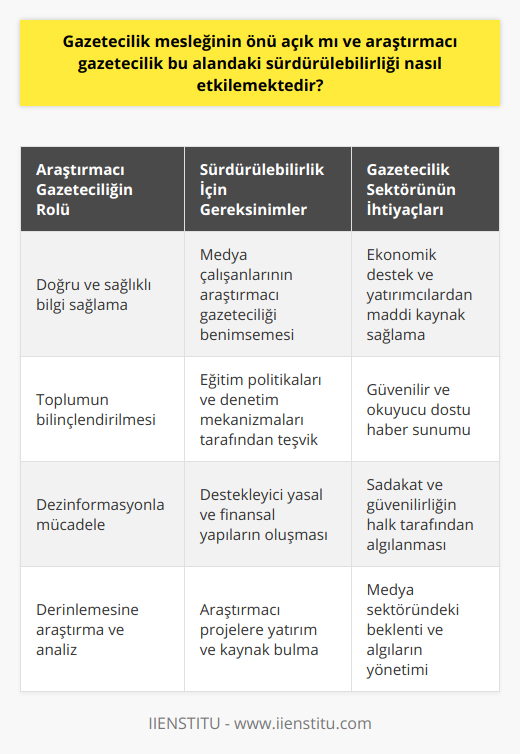 Araştırmacı gazeteciliğin değeri ve önemi ise, toplumun sağlıklı ve doğru bilgilere ulaşabilmesini sağlamasıdır. Bu kapsamda, medya ve gazetecilik sektöründe çalışacak kişilere, araştırmacı gazetecilik anlayışını benimsemeleri ve bu konuyu önemsemeleri gerekmektedir. Ayrıca, eğitim politikaları ve denetim mekanizmalarının da bu anlayışı benimsemesi ve bunu teşvik etmesi büyük önem taşımaktadır.Öte yandan, gazetecilik mesleğinin sürdürülebilir olabilmesi için ekonomik açıdan da destek sağlanmalıdır. Bu bağlamda, gazetecilik mesleği ve özellikle araştırmacı gazeteciliğin öncülük ettiği projeler için yatırımcılar ve maddi kaynaklar sağlanmalıdır.Gazetecilik sektöründe sadakat ve güvenilirliğin sağlanması, toplumun algı ve beklentilerinin değerlendirilmesi, okuyucu ve kullanıcı dostu haber sunma anlayışının benimsenmesi gibi etkenler de bu alanda önemli bir rol oynamaktadır. Araştırmacı gazetecilik, tüm bu unsurların değerlendirildiği bir yapıyla topluma hizmet veren, doğru ve güvenilir bilgi sağlayıcı olarak görevini sürdürmelidir.Sonuç olarak, gazetecilik mesleğinin önü açık olmakla birlikte, araştırmacı gazeteciliğin sürdürülebilirliği ve önemini sağlayan etkenlerin önemsenmesi ve teşvik edilmesi gerekmektedir. Bu sayede, gazetecilik alanında başarılı çalışmalar ve toplum yararına hizmet eden projeler hayata geçirilerek sektörün sürdürülebilirliği sağlanabilir.