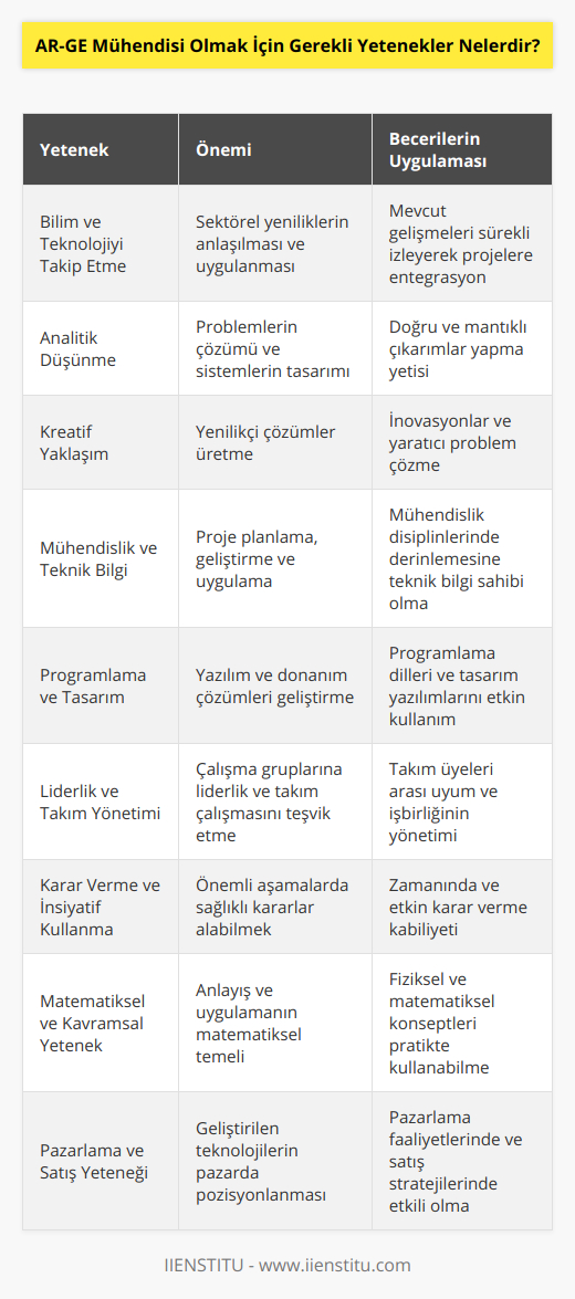 AR-GE Mühendisi Olmak İçin Gerekli Yetenekler1. Bilim ve Teknolojiyı Yakından Takip Etme: AR-GE mühendisi olmak için güncel bilim ve teknoloji alanındaki gelişmeleri sürekli takip etmek gerekmektedir. Bu, sektörel yeniliklerin doğru bir şekilde anlaşılması ve geliştirilen projelerde kullanılabilmesi için büyük önem taşır.2. Analitik Düşünme Becerisi: AR-GE mühendisleri, projelerde karşılaşılan problemleri çözebilmek ve daha verimli sistemler tasarlayabilmek için analitik düşünme becerisine sahip olmalıdır. Bu beceri, sistematik olarak doğru ve mantıklı çıkarımlar yapabilme yeteneği olarak tanımlanabilir.3. Kreatif Yaklaşım: Yenilikçi çözümler üretmek için AR-GE mühendislerinin kreatif yaklaşıma sahip olmaları önemlidir. Yeni teknolojiler kullanarak yapılan inovasyonlar ve süreçlerde hayal gücünü kullanarak karşılaşılan sorunlara doğru ve hızlı çözümler bulunmalıdır.4. Mühendislik ve Teknik Bilgi: AR-GE mühendisleri, mühendislik projelerinin planlanması, geliştirilmesi ve uygulanması için geniş kapsamlı teknik bilgiye sahip olmalıdır. Bu bilgiler; malzeme bilgisi, statik, dinamik ve fizik gibi alanlarda derinlemesine sahip olunmalıdır.5. Programlama ve Tasarım Becerisi: Yazılım ve donanım çözümleri üretebilme ve geliştirebilme yeteneğine sahip olmak, AR-GE mühendisinin başarıları için önemlidir. Çeşitli programlama dilleri ve tasarım yazılımlarının kullanılması becerisi bu noktada büyük önem taşır.6. Liderlik ve Takım Yönetimi: Mühendislik projelerinin geliştirilmesi ve uygulanması süreçlerinde çalışma gruplarına liderlik etmek ve takım yönetimi becerileri gereklidir. AR-GE mühendisleri, takım çalışmasını teşvik eder ve projenin başarıya ulaşması için uyum sağlar.7. Karar Vermek ve İnsiyatif Kullanma: Mühendislik projelerinde çeşitli aşamalarda önemli kararlar almak gerekebilir. Bu nedenle, AR-GE mühendisleri, doğru ve zamanında karar verebilme yeteneğine sahip olmalıdır.8. Matematiksel ve Kavramsal Yetenek: Fiziksel ve matematiksel konuların anlaşılması ve uygulanabilirliği açısından AR-GE mühendislerinin yüksek matematiksel ve kavramsal yetenekleri olmalıdır.9. Pazarlama ve Satış Yeteneği: Geliştirilen teknolojilerin pazara sunulabilmesi için AR-GE mühendislerinin, pazarlama ve satış süreçlerinde yetenekli olmaları ve projelerin değerini ve kullanılabilirliğini etkili bir şekilde sunabilme becerisine sahip olmaları gerekmektedir. Sonuç olarak, AR-GE mühendisi olmak için bu yeteneklerin yanı sıra sürekli öğrenme ve geliştirme ile çalışma disiplinini de sahip olmak önemlidir. Bu sayede başarılı projelere imza atarak, sektörde öne çıkan bir mühendis olarak kariyer planlarında ilerleyebilirsiniz.