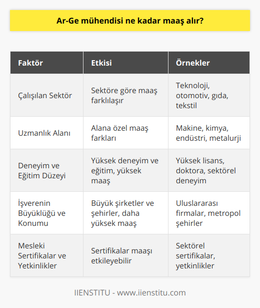 Ar-Ge Mühendisi Maaşları ve Etkileyen FaktörlerAr-Ge mühendisliği, günümüzde teknolojinin hızla geliştiği ve inovasyonun önem kazandığı sektörlerin başında gelmektedir. Ar-Ge mühendislerinin maaşları ise çeşitli faktörlere bağlı olarak belirlenir. İşte, Ar-Ge mühendisi maaşlarını etkileyen faktörler:1. Çalışılan Sektör: Ar-Ge mühendisleri farklı sektörlerde görev yapabilmektedirler. Örneğin, teknoloji, otomotiv, gıda ve tekstil sektörlerinde çalışan Ar-Ge mühendislerinin maaşları sektörler arasında farklılık gösterir. Bu nedenle, çalışılan sektör tercihi maaş beklentisini etkileyebilir.2. Uzmanlık Alanı: Ar-Ge mühendisliği, makine, kimya, endüstri ve metalurji gibi çeşitli mühendislik alanlarında çalışma imkanı sağlar. Uzmanlık alanına göre maaş farklılıkları olabilir. Örneğin, bir enerji Ar-Ge mühendisi ile yazılım Ar-Ge mühendisi arasında maaş farkı olabilir.3. Deneyim ve Eğitim Düzeyi: İşverenler, deneyimli ve yüksek eğitim düzeyine sahip olan Ar-Ge mühendislerine daha yüksek maaşlar sunmaktadırlar. Yüksek lisans ve doktora dereceleri maaş beklentisine olumlu yönde etki ederken, sektörel deneyim de maaşlara katkı sağlar.4. İşverenin Büyüklüğü ve Konumu: Küçük ve büyük ölçekli işletmelerin Ar-Ge mühendisi maaşları arasında farklılıklar olabilir. Genel olarak, büyük şirketler ve uluslararası firmalar daha yüksek maaşlar sunabilirler. Ayrıca, büyük şehirlerde çalışan Ar-Ge mühendislerinin maaşları da daha yüksek olma eğilimindedir.5. Mesleki Sertifikalar ve Yetkinlikler: Ar-Ge mühendislerinin sahip olduğu sertifikalar ve yetkinlikler de maaşları üzerinde etkili olabilir. Özellikle sektörel bazda önemli olan sertifikalar ve yetkinlikler, işverenler tarafından talep edilebilir ve bu durum maaşlara olumlu yönde yansıyabilir.Sonuç olarak, Ar-Ge mühendisi maaşları pek çok faktöre bağlı olarak değişkenlik gösterebilir. Sektör, uzmanlık alanı, deneyim, eğitim düzeyi, işverenin büyüklüğü ve konumu gibi faktörler dikkate alındığında, maaş beklentisi daha gerçekçi bir şekilde belirlenebilir. Bu nedenle, Ar-Ge mühendisliği kariyerine yönelen adayların, bu faktörleri göz önünde bulundurarak seçim yapmaları önemlidir.