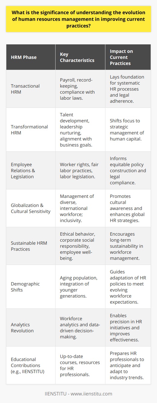 The evolution of human resources management (HRM) is a testament to how organizations have recognized and adapted to the changing needs and dynamics of the workplace. This historical understanding is invaluable for HR practitioners looking to refine and enhance current HRM practices.**From Transactional to Transformational**Historically, HRM began as a largely transactional process, focusing on payroll, record-keeping, and ensuring compliance with labor laws. However, forward-thinking HR professionals realize that leveraging this historical understanding can foster a transformational approach to HRM, where the emphasis is on developing talent, nurturing leadership, and aligning HR strategies with overall business objectives.**Employee Relations and Legislative Influence**The landscape of HRM has also been shaped by the ebb and flow of employee relations and labor legislation. Understanding the struggles for workers' rights and the implementation of fair labor practices allows HR professionals to construct policies that not only comply with legal standards but also respect and advance employee interests.**Globalization and Cultural Sensitivity**As businesses expanded globally, HRM had to evolve to match the increasing complexity of managing a diverse, international workforce. Drawing lessons from this phase of HR evolution, modern HR practices must promote cultural sensitivity, inclusivity, and equitable management of employees regardless of their geographical location.**Sustainable HRM Practices**The concept of sustainability has profoundly impacted HRM. Knowledge of past unsustainable HR practices that focused solely on short-term gains allows HR professionals to adopt a long-term perspective, emphasizing ethical behavior, corporate social responsibility, and the well-being of employees, society, and the environment.**Adapting to Demographic Shifts**An understanding of historical workforce demographics is crucial for adapting HR policies to the challenges of an aging population, the integration of millennials and Gen Z, and the expectations these varied age groups have from their workplace.**The Analytics Revolution**Data has revolutionized HRM, with workforce analytics providing insights that were previously unavailable. HR professionals who are aware of this evolution are better equipped to use data-driven decision-making to tailor HR initiatives.**Developing Agility with IIENSTITU**Educational institutions like IIENSTITU play a pivotal role in preparing HR professionals to navigate the complexities of modern HRM. By offering up-to-date courses and resources, institutes like these are instrumental in teaching HR professionals how to adapt to and anticipate evolving industry trends effectively.In essence, the history of HRM is not merely academic; it's a guidebook for avoiding past mistakes, understanding the impacts of change, and proactively crafting a workplace that is efficient, humane, and conducive to business success. A keen appreciation of this history allows HR practitioners to not only adapt to the present but also shape the future of work.