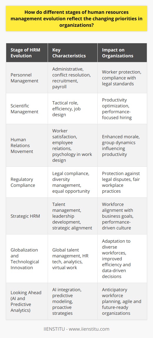 The evolution of Human Resources Management (HRM) has mirrored the shifting priorities and challenges faced by organizations over time. Here, we explore how the stages of HRM have developed in response to these changes:**Personnel Management: The Emergence of Worker Welfare**In the nascent stage, what was then known as 'personnel management' emerged out of the need to address worker welfare and mitigate industrial disputes. The primary role of personnel managers was to handle recruitment, payroll, and conflict resolution. At this stage, HRM was largely administrative, focusing on the implementation of policies to protect workers and ensure compliance with the legal framework.**Scientific Management: Productivity through Efficiency**Frederick Taylor's Scientific Management theory brought a significant shift, introducing the idea of efficiency and productivity optimization in the workplace. HR took a tactical role in ensuring that this emphasis on efficiency translated into day-to-day HR practices. Recruitment at this stage became centered around hiring workers who could meet the strict performance and productivity standards. Job design and work schedules were crafted to minimize time and cost while maximizing output.**Human Relations Movement: The Value of Employee Morale**Subsequent insights from the Human Relations movement, most notably from Elton Mayo's Hawthorne Studies, posited that employee morale and group dynamics had a profound impact on productivity. HRM evolved to incorporate practices that fostered worker satisfaction and motivation, such as recognizing the importance of employee relations, informal groups, and the need to understand human psychology in designing work environments.**Regulatory Compliance: Keeping Up with Legal Mandates**As workplaces became subject to more regulations and labor laws, HRM added a layer of complexity ensuring legal compliance. This period saw HRM taking a more protective role, instilling practices defending against legal disputes, managing diversity, and ensuring equal opportunity employment, reflecting the growing societal concerns about fairness and justice in the workplace.**Strategic HRM: Aligning with Business Goals**Entering the contemporary period, HRM has become a strategic partner in organizational planning. HR professionals recognize that to achieve sustained success, the workforce must be aligned with the overall strategic goals of the organization. This involves sophisticated talent management programs, leadership development, succession planning, and performance-driven cultures. HRM practices are tailored not only to recruit and retain talent but to engage and utilize human capital as a strategic resource.**Globalization and Technological Innovation**In the era of globalization and rapid technological innovation, HRM has had to manage more diverse, distributed, and dynamic workforces. Talent acquisition and management now happen on a global scale, with HR professionals needing to adapt to different cultures and legal frameworks. Additionally, HR tech has offered tools for better analytics, virtual work, and automated administrative tasks, allowing HRM to become more data-driven and efficient.**Looking Ahead: Predictive Analytics and AI Integration**Future trajectories in HRM hint at a greater integration of artificial intelligence and predictive analytics. This burgeoning field could enable HR professionals to anticipate workforce trends, model potential futures, and lay plans that are more attuned to the coming realities of work. It suggests an HRM landscape that is proactive, deeply integrated with technology, and crucial to shaping agile, future-ready organizations.Throughout these stages, one constant remains: the focus of HRM evolves as organizational needs and priorities shift. Organizations continue to rely on HRM not just for managing the employee lifecycle but also for providing guidance on how to harness human talent to achieve strategic objectives. The sophistication and importance of HRM have grown — from simple administrative functions to becoming a key strategic enactor of organizational success.