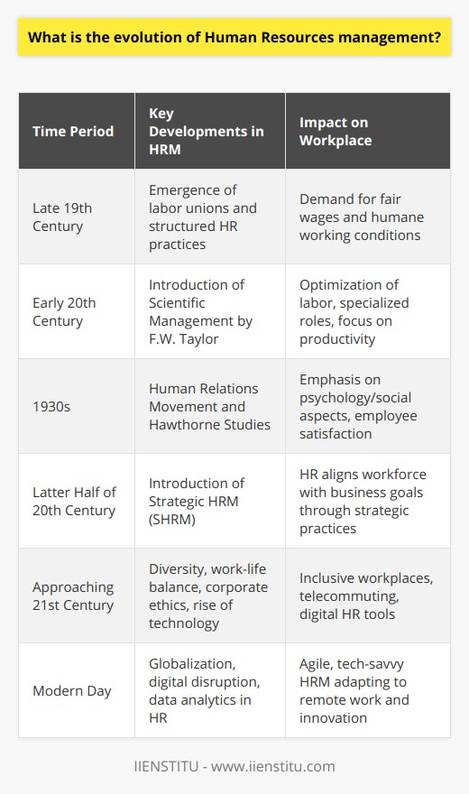 Human Resources Management (HRM) has undergone a significant transformation since its inception during the late 19th century. Its evolution reflects the overarching narrative of work and organizational development through various eras – each time period marked by distinct practices and theories that catered to the needs of that era's workforce and business environment.The late 19th-century labor landscape was rife with pioneering activities as labor unions emerged to challenge the status quo, demanding fair wages and humane working conditions. This was a direct response to the Industrial Revolution, which propelled the need for structured HR practices to manage large and often unregulated labor forces in rapidly growing industrial enterprises.In the early 20th century, Frederick Winslow Taylor introduced the scientific management approach, which revolutionized the field of HRM. Taylor's principles promoted the idea that labor could be optimized through the division of labor and performance-based incentives. His approach led to more specialized job roles and a focus on enhancing productivity through science and standardization.However, the 1930s marked a paradigm shift with the human relations movement, when research, including the renowned Hawthorne Studies by Elton Mayo, underscored the importance of human psychology and social aspects in the workplace. It recognized that employee productivity was not solely dependent on physical work conditions, but also on social factors and employee satisfaction. This initiated a more holistic approach to workforce management, shining a light on the significance of employee relations and organizational culture.The latter half of the 20th century witnessed the introduction of strategic human resources management (SHRM), which linked HRM practices to the strategic objectives of the organization. HR professionals began to play a crucial role in forming company strategies, focusing on aligning the workforce with the business goals through various HR functions such as talent acquisition, learning and development, performance management, and succession planning.Approaching the 21st century, the HRM landscape continued to evolve with new challenges and trends. Diversity in the workforce, the balance between work and personal life, corporate ethics, and the rise of technology became pivotal points for HRM. Organizations began to recognize the importance of creating inclusive workplaces, managing telecommuting employees, and using digital tools for HR processes.Nowadays, cutting-edge HR practices have to contend with globalization, a multigenerational workforce, digital disruption, and the escalating need for mobile and remote working arrangements. This is steering HRM towards a more agile and technology-savvy discipline, where the use of data analytics to inform HR decisions is becoming commonplace.The evolution of human resource management represents a dynamic journey, which has morphed from addressing simple payroll and administrative tasks to becoming a strategic partner rooted in fostering a high-performance and innovative organizational culture. HRM stands at the threshold of further changes driven by rapid technological innovation, constantly reshaping the relationship between employers and the workforce, thus maintaining its crucial role in steering organizational success in an unpredictable future.