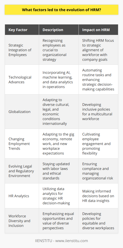 Human Resource Management (HRM) has undergone a significant transformation over the years, evolving from a simple operational function into a vital strategic player within organizations. This metamorphosis has been influenced by a multitude of key factors:**Strategic Integration of Employees:**A pivotal factor in the evolution of HRM is the changing perception of employees. From simply being viewed as workers or human capital, employees are now recognized as integral to the overall strategy and success of an organization. This paradigm shift has meant that HRM practices are not only about hiring, training, and compliance but also about aligning the workforce with the company's long-term strategic goals.**Technological Advances:**Another major factor is technological innovation. From the utilization of simple databases to complex artificial intelligence and machine learning systems, technology has revolutionized how HR departments operate. Technology has enabled HR professionals to automate routine tasks, develop sophisticated analytics for better decision-making, and provide strategic insight into workforce planning and talent management.**Globalization:**As businesses expand their reach across multiple countries, HRM has evolved to manage the complexities of a global workforce. This includes understanding and navigating diverse cultural norms, legal requirements, and economic conditions. Globalization has necessitated the development of inclusive HR policies that cater to a broad spectrum of employees and embrace the richness of a diverse and multicultural workforce.**Changing Employment Trends:**Shifts in societal attitudes towards work and employment relationships have also contributed to HRM's evolution. The rise of gig economies, an influx of millennials with different workplace expectations, and increasing remote work opportunities have all demanded HRM to adapt and be agile in their management of people. This includes promoting a healthy work-life balance, cultivating employee engagement, and facilitating continuous learning and career development.**Evolving Legal and Regulatory Environment:**HRM has always been influenced by the legal and regulatory frames within which they operate. The continuous evolution of labor laws, employment standards, and ethical guidelines has compelled HRM to stay informed and ensure organizational compliance, which includes managing risk, safeguarding employee rights, and promoting fair labor practices.**The Emergence of HR Analytics:**The application of data analytics in HRM, has become an increasingly important factor. With the capacity to glean insights from vast amounts of data related to hiring trends, employee performance, and other HR activities, HR analytics helps in making more informed, strategic, and measurable decisions.**Workforce Diversity and Inclusion:**There is a growing emphasis on creating equitable and diverse workplaces. HRM has had to adapt by developing policies that ensure equal opportunities and foster an environment where a variety of perspectives are valued and employees from all walks of life can thrive.As these factors continue to shape the landscape, HRM is positioned as a strategic partner in achieving business success. It is no longer just about managing personnel but about leading with a vision that aligns human resources with the strategic imperatives of today's dynamic business environments. With organizations like IIENSTITU offering specialized courses and resources to upskill the HR professional, the field of HRM is set to progress and adapt even further, solidifying its role as a crucial component of organizational leadership and success.