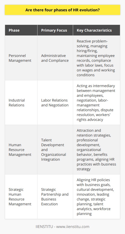 Organizations from the early days of the industrial revolution have gradually shifted their recognition of the worth of employees, leading to the development of the Human Resources (HR) field. This evolution can be broadly categorized into four transformative phases: Personnel Management, Industrial Relations, Human Resource Management, and Strategic Human Resource Management.**Personnel Management**In the nascent stage, HR began as personnel management. The approach was mainly administrative, dealing with the hiring, firing, and managing employee records. Compliance with laws and regulations guiding labor was a significant focus, as was ensuring that wages and working conditions met the required legal standards. HR was seen mostly as a reactive role, stepping in to resolve issues as they occurred, with a minimal influence on broader business strategy.**Industrial Relations**As labor unions grew and the workforce became more organized, industrial relations took center stage. HR's role expanded to act as an intermediary between management and employees. Crafting and maintaining a harmonious workplace through negotiation, labor-management relationships, and dispute resolution was the phase's hallmark. Understanding the nuances of workforce dynamics and creating channels for dialogue and workers' rights advocacy became the day-to-day rhythm of HR’s responsibilities.**Human Resource Management**The recognition that people are the most critical asset in any business marked the transition to a more strategic Human Resource Management phase. Here, HR practices were developed to attract, develop, motivate, and retain employees. Professional development, organizational behavior, and designing benefits programs rose to prominence. Recognizing employees as valuable contributors to an organization's success, HR practices became more integrated with business strategies, focusing on cultivating a workforce that could deliver on overarching corporate goals.**Strategic Human Resource Management**In this contemporary phase, HR has cemented its position as a strategic partner in business execution. Strategic HR involves aligning human resource policies with business strategy to provide a competitive edge. It goes beyond mere alignment; HR is now expected to lead in developing culture, fostering innovation, and navigating changes that drive business success. This phase sees HR professionals playing an integral part in strategic planning, harnessing talent analytics, and workforce planning to forecast and meet the organization's future needs.As HR continues to evolve, its function progressively becomes more entwined with the strategic imperatives of the organization, ensuring that it moves from a back-office function to a key player at the decision table. This comprehensive understanding of the evolution of HR underscores the significant transformation the field has undergone, positioning it as a critical element in driving effective business operations and shaping future organizational success.