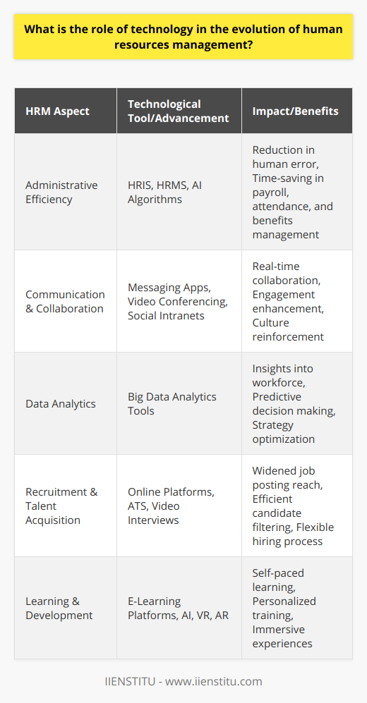 The role of technology in human resources management (HRM) has been transformative, pushing the field into a new era of efficiency and strategic importance. From simplifying administrative tasks to nurturing talent and predicting workforce trends, technology has proven to be a catalyst for evolution within HRM practices.Automation and Streamlined ProcessesTechnology's primary impact on HRM involves the automation of repetitive tasks. Tools equipped with artificial intelligence (AI) and machine learning algorithms have taken over functions like payroll processing, attendance tracking, and benefits management, thereby reducing the scope of human error and the time required for these activities. Moreover, HR Information Systems (HRIS) and HR Management Systems (HRMS) provide a unified platform to manage employee information, streamlining operations and enabling HR departments to allocate resources to more strategic initiatives.Improved Communication and CollaborationAdvancements in technology have introduced sophisticated communication tools that facilitate instant messaging, video conferencing, and social intranets. These platforms have demolished geographical barriers, allowing for real-time collaboration and the concurrency of ideas. HR departments can use these tools to maintain an open and engaging dialogue with employees, reinforce company values, and foster a cultivated sense of community within the workplace.Data-driven Decision MakingThe proliferation of big data analytics in HRM provides an unparalleled overview of the workforce. Technologies that analyze complex datasets can reveal insights into hiring patterns, employee satisfaction, turnover rates, and even predict future talent needs. This level of analytics empowers HR professionals to make data-driven decisions that are predictive rather than reactive, fine-tuning their strategies for acquisition, retention, and development based on solid evidence.Recruitment and Talent AcquisitionTechnology has entirely revamped the recruitment process, making it more efficient and expansive. Online recruitment platforms and professional social networks, such as LinkedIn, expand the reach of job postings and facilitate connections with passive candidates. Applicant tracking systems streamline the selection process by filtering candidates based on predefined criteria. Digital interviewing technologies, including video interviews, also allow for a more flexible and timely hiring process.Employee Learning and DevelopmentLearning and development (L&D) have benefitted immensely from technological advancements. E-learning platforms enable employees to engage with training materials at their own pace and on their own schedule. AI-driven platforms can also personalize learning paths according to individual employee needs and performance gaps. Virtual reality (VR) and augmented reality (AR) are paving the way for immersive training experiences, providing employees with realistic simulations that are both engaging and informative.In the ever-evolving landscape of HRM, technology stands out as both a driver and enabler of change. The meaningful incorporation of technological tools into HR practices is not just about staying current with trends; it’s about optimizing processes, promoting a vibrant work culture, enhancing workforce capabilities, and ultimately achieving organizational excellence. As companies continue to embrace these advancements, the HR department will continue to transition from a largely administrative function to a strategic partner in business success.