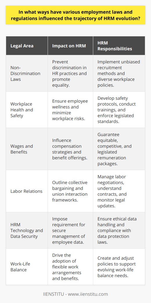 The trajectory of Human Resource Management (HRM) has been extensively influenced by employment laws and regulations over the years. These legal frameworks set out the standards for employee treatment, affect employer responsibilities, and provide the foundational structure for HRM operations.**Non-Discrimination Laws**Historically, employment laws aimed at preventing discrimination have catalyzed change within HRM. Legislation such as civil rights acts and equal employment opportunity laws prohibits discrimination in hiring, promotion, job assignment, termination, and compensation. This has compelled HR departments to refine their recruitment and management strategies to ensure impartiality and equality, and to avoid litigation. It's also spurred the adoption of diverse hiring practices and the advancement of equal treatment in the workplace.**Workplace Health and Safety**Occupational health and safety regulations have pressed HRM to prioritize employee wellness within their organizations. This involves developing and enforcing safety protocols, providing training for hazardous work, and ensuring a safe working environment to minimize the risk of accidents and injuries. HRM must maintain up-to-date knowledge of workplace safety standards and implement practices that both meet legal demands and safeguard employees' well-being.**Wages and Benefits**On the remuneration front, wage and hour laws, including minimum wage standards, have revolutionized compensation strategies in HRM. Similarly, laws concerning benefits like health insurance, retirement plans, and paid leave have shaped the benefits packages that employers must offer to be competitive and lawful. HRM is tasked with ensuring their organization's salaries and benefits are not only attractive and equitable but also compliant with current legislation.**Labor Relations**Union and labor laws have also had a resonant impact on HRM by detailing collective bargaining rights, union participation, and strike action. HR professionals are responsible for navigating the complex landscape of labor relations, which includes managing negotiations with unions, understanding labor contracts, and keeping up-to-date with any legislative changes.**HRM Technology and Data Security**With the digitization of HRM, data privacy, and protection laws have introduced new challenges. Regulations such as GDPR have necessitated the implementation of stringent data security measures. HR departments must ensure that employee data is handled lawfully, ethically, and securely, a task that has become more complex with technological advancements.**Work-Life Balance**Moreover, newer trends around work-life balance have emerged, accompanied by laws such as the FMLA. HRM has the responsibility of accommodating these regulations by creating flexible work policies, allowing for remote work, and determining parental leave programs. These changes reflect societal shifts and the evolving nature of work.In summary, employment laws and regulations have not only dictated the evolution of HRM practices but have also transformed HRM into a key strategic partner in business success. As legal landscapes change, HRM continues to advance, ensuring businesses not only comply with the law but also create a fair, safe, and rewarding environment for their employees. As such, HRM professionals are integral to navigating the complexities these laws present while upholding the ethical and legal integrity of their organizations.