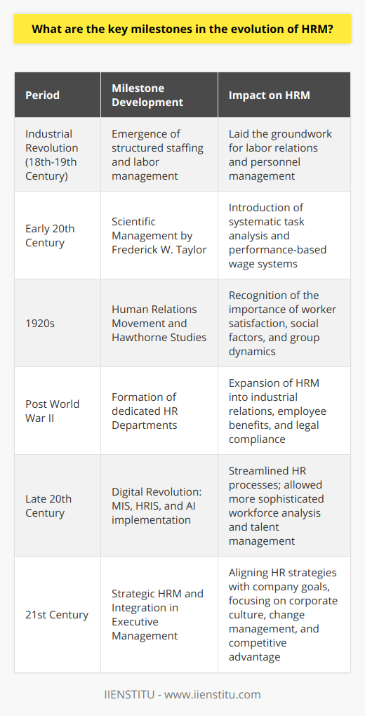 Human Resource Management (HRM) has undergone a transformational journey since its nascence during the Industrial Revolution. The history of HRM is punctuated by key milestones that collectively demonstrate how management theories and business practices have shaped its current form.The Industrial Revolution ushered in the earliest forms of HRM as businesses grew and the management of labor turned into a critical component of industrial success. This era demanded a more structured approach to staffing and managing workers, who were often subjected to strenuous working conditions with limited rights. It is during this time that the foundations for later developments in labor relations and personnel management were laid.One of the most significant periods in the evolution of HRM was the advent of Scientific Management in the early 20th century, with Frederick W. Taylor at its forefront. Taylor's work advocated for a methodical study of tasks and a performance-based wage system. Scientific Management birthed the idea that workers and tasks could be planned and controlled to improve efficiency and productivity, planting early seeds for the HR systems we know today.The Human Relations Movement of the 1920s built greatly upon this, influenced particularly by the Hawthorne Studies, which posited that workers were not only motivated by money but also by social factors and workplace relationships. With the introduction of psychology and sociology into the field, HRM began to recognize the importance of worker satisfaction, morale and group dynamics – key tenets of today's employee engagement philosophies.Post World War II, the formation of dedicated HR Departments became a necessity as labor unions strengthened and the legislation around employment rights grew. This era saw HRM expand into areas like industrial relations, employee benefits, and legal compliance, thereby solidifying its role within organizations.The Digital revolution in the late 20th century marked the next major transformation. The integration of Management Information Systems (MIS), Human Resource Information Systems (HRIS), and the advent of Artificial Intelligence revolutionized HRM by streamlining processes such as payroll, recruitment, and performance management. The information age enhanced HR's capabilities to analyze the workforce and introduced sophistication in talent management strategies.Into the 21st Century, HRM entered the stage of Strategic HRM, becoming an integral part of the executive management team in many organizations. Here, HR strategies were designed to be in tandem with the company's long-term goals. This strategic partnership highlighted the role of HR in shaping corporate culture, change management, and ensuring a competitive advantage through workforce planning and development.The evolution of HR from a purely administrative function focused on hiring and compensation, to a complex strategic entity that champions employee development, corporate culture and organizational goals, exemplifies the dynamic nature of HRM. As the business world moves forward, so too does HRM, continuously adapting to technological advancements, changing social attitudes, and evolving business practices, ensuring that organizations' most valuable assets – their people – are effectively managed and nurtured.