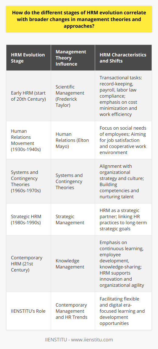 The evolution of Human Resource Management (HRM) reflects a dynamic and interactive relationship with the broader management theories and approaches that have emerged over time. This relationship underscores a progressive acknowledgment of the importance of the human element in organizational success. Historically, early HRM functions were transactional in nature, mirroring the scientific management approach espoused by Frederick Taylor, wherein workers were often seen as replaceable parts of a machine. HRM tasks focused on record-keeping, payroll, and compliance with labor laws - essentially minimizing costs and maximizing work efficiency without a broader consideration of worker’s needs or potential.The human relations movement, spearheaded by theorists such as Elton Mayo, emphasized the social aspects of work and brought about a re-evaluation of the role of HRM. With a newfound appreciation for worker contentment and its impact on productivity, HRM began to integrate practices aimed at catering to employee's social needs and fostering a cooperative work environment. This stage evidenced HRM's gradual transition from administrative tasks to a function more deeply involved in the well-being and development of personnel.As management theory evolved to embrace the holistic perspectives of systems and contingency theories, HRM practices began to align more with organizational strategy and culture. The realization that an organization’s flexibility and adaptability were contingent on its human resource capabilities steered HRM toward building competencies and nurturing talent, aligning human resources with long-term strategic goals.In the modern organizational context, advanced management theories like the knowledge management approach have further solidified the role of HRM as a strategic partner. This approach appreciates knowledge as an essential organizational asset. HRM adapts by prioritizing continuous learning, employee development, and knowledge-sharing cultures, effectively linking people strategy with innovation and organizational agility.Throughout this evolution, HRM has continuously sought to align its practices with the changing nature and demands of the workplace, influenced by both societal changes and advances in management thought. One institution that is contributing to these progressive HRM trends is IIENSTITU. As a platform offering education and development opportunities, IIENSTITU embodies the contemporary shifts in management and HR by facilitating learning that is both flexible and tailored to the digital era.In summary, the different stages of HRM evolution have closely shadowed transformations within broader management theories and practices. From the early days of scientific management to the contemporary prominence of knowledge and learning-centered approaches, HRM has grown into a vital organ of organizations, influencing and being influenced by the attempts to tease out the most effective ways to manage, support, and leverage human talent.