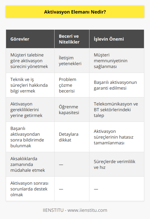 Ancak, teknik bilgi ve yetkinliklere sahip olmak, aktivasyon elemanının işini daha etkili ve hızlı bir şekilde yapmasına olanak tanır. Bu nedenle, aktivasyon elemanları, bilgi teknolojileri ve telekomünikasyon sistemlerinde bilgili ve deneyimli kişiler arasından seçilmelidir.Aktivasyon elemanlarının temel görevleri şunlardır:1. Müşterinin talep ettiği ürün veya hizmetin aktivasyon sürecini yönetmek,2. Aktivasyon ile ilgili teknik ve iş süreçleri hakkında müşteriye bilgi sağlamak,3. Ürün veya hizmetin aktivasyon süreciyle ilgili gereklilikleri yerine getirmek,4. Aktivasyonun başarılı bir şekilde tamamlanmasından sonra müşteriye bildirimde bulunmak,5. Oluşabilecek aksaklıklarda zamanında müdahale etmek ve çözüm sağlamak,6. Aktivasyon sonrası oluşabilecek sorunlarda müşteriye destek olmak.İyi bir aktivasyon elemanı olabilmek için, şu becerilere ve niteliklere sahip olmak önemlidir:- İletişim yetenekleri: Aktivasyon elemanı, müşterilerle doğrudan iletişim halinde olacakları için, etkili ve anlaşılır bir iletişim yeteneği gereklidir.- Problem çözme becerisi: Aktivasyon sürecinde ortaya çıkabilecek teknik ve işlemlerle ilgili problemleri etkin bir şekilde çözebilme yeteneği.- Öğrenme kapasitesi: Teknoloji sektöründe sürekli değişen ve gelişen trendler nedeniyle, aktivasyon elemanlarının sürekli öğrenmeye açık olması gereklidir.- Detaylara dikkat: Aktivasyon süreçlerinin başarılı bir şekilde tamamlanması, detaylara dikkat etmeyi ve hassasiyetle çalışmayı gerektirir.Sonuç itibariyle, aktivasyon elemanı, müşteri memnuniyetini sağlamak ve ürün veya hizmetin başarılı bir şekilde aktive edilmesini garanti etmek için önemli bir rol oynayan, teknik becerilere ve iletişim yetkinliklerine sahip profesyonellerdir. Bu sebeple, iş dünyasında büyük bir öneme sahiptirler ve özellikle telekomünikasyon ve bilişim teknolojileri alanlarında talep görmektedirler.