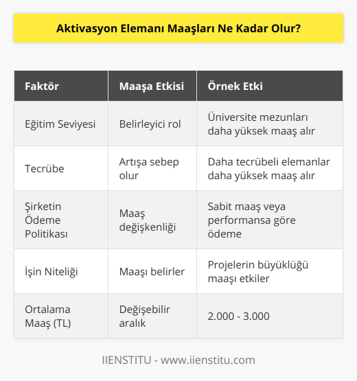 Aktivasyon Elemanı MaaşlarıAktivasyon elemanları, tanıtım ve satış süreçlerinde şirketlere destek sağlayarak markaların bilinirliğini artırmak ve belirli hedeflere ulaşmak için görev alırlar. İşlerine bağlı olarak ürün tanıtımları yaparlar, müşteri ile etkileşime girerler ve markaların seminerler, promosyonlar ve özel etkinlikler gibi organizasyonlarında görev alırlar. Peki, aktivasyon elemanı maaşları ne kadar?Aktivasyon elemanlarının maaşı, belirli faktörlere bağlı olarak değişiklik göstermektedir. İşte maaşları etkileyen bazı faktörler:1. Eğitim Seviyesi: Aktivasyon elemanının eğitim seviyesi, maaşında belirleyici bir role sahiptir. Üniversite mezunu olan aktivasyon elemanları, lise ya da daha düşük eğitim seviyesine sahip olanlara göre daha yüksek maaş alabilmektedir.2. Tecrübe: İş hayatında tecrübe edinmiş aktivasyon elemanları, tecrübesizlere göre daha yüksek maaş alabilmektedirler. Tecrübenin artması, elemanın belirli sorunlara karşı daha hızlı ve etkili çözümler bulabilme yeteneğini artırır ve bu da maaş artışını önemli ölçüde etkilemektedir.3. Şirketin Ödeme Politikası: Aktivasyon elemanının maaşı, işveren şirketin ödeme politikasına bağlı olarak da değişkenlik gösterir. Bazı şirketler aktivasyon elemanlarına sabit maaş öderken, bazıları ise performanslarını göz önünde bulundurarak ödeme yaparlar.4. İşin Niteliği: Aktivasyon elemanının maaşını etkileyen bir diğer faktör de işin niteliğidir. Örneğin, aktivasyon elemanının görev aldığı projelerin veya organizasyonların büyüklüğü ve önemi, elemanın alacağı maaşı belirleyici bir faktördür.Göz önünde bulundurulan bu faktörler çerçevesinde, aktivasyon elemanlarının her ay ortalama olarak 2.000 - 3.000 TL arasında maaş aldığı görülmektedir. Ancak, bu rakamlar temel bir referanstır; şirketlere, elemanın deneyim ve eğitim durumuna göre değişiklik gösterebilir. Sonuç olarak, aktivasyon elemanı maaşları, çeşitli faktörlerin birleşimiyle belirlenen ve değişebilen bir aralıkta yer almaktadır.