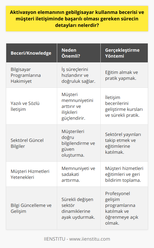 Özetle, aktivasyon elemanının görevleri bilgisayar kullanma becerisi ve müşteri iletişimi başarısı üzerine kuruludur. Bu becerilere sahip olmak, hem iş süreçlerini hızlandırır hem de müşteri memnuniyetini artırır. Aktivasyon elemanının başarılı olabilmesi için, temel bilgisayar programlarına hakim olması, yazılı ve sözlü iletişimde etkili olması ve sektörle ilgili güncel bilgilere sahip olması önemlidir. Bu yetenek ve bilgi birikimiyle, aktivasyon elemanı hem müşterilerle daha iyi ilişkiler kurabilir hem de şirketin başarısı için önemli bir köprü görevi görür. Bu nedenle, aktivasyon elemanının sürekli olarak bilgisayar becerilerini ve müşteri hizmetleri yeteneklerini geliştirmesi ve sektörle ilgili bilgiyi sürekli tazelemesi gerekmektedir. Bu sayede aktivasyon elemanı, firmaların müşteri hizmetleri konusundaki başarılarını ve müşteri memnuniyetini sağlam bir zemine oturtarak, sürekli gelişim ve başarıya katkıda bulunabilir.