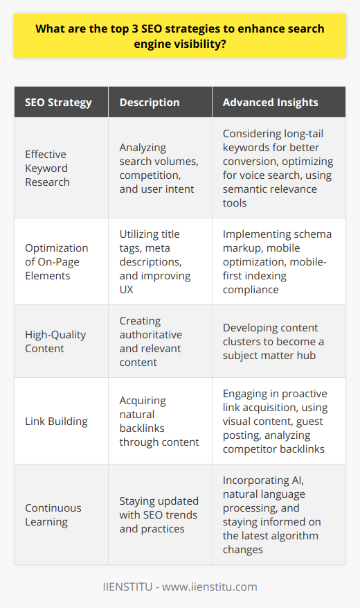 Engaging in effective keyword research, optimizing on-page elements, and fostering high-quality content complemented with robust link-building practices are integral to elevating search engine visibility. Let’s delve into these strategies with insights that go beyond common knowledge.1. Effective Keyword Research:Delving deep into keyword research involves more than just looking at search volumes or competition. It is equally important to understand user intent and the various stages of the customer journey. Long-tail keywords, for example, might have lower search volumes but usually indicate high user intent and result in better conversion rates. Additionally, using tools that analyze keywords based on topical relevance can uncover valuable semantic relationships, which can better align the content with user queries.An emerging trend that is often overlooked is the use of voice search for queries as devices like smart speakers are becoming more prevalent. Keywords optimized for voice search typically reflect natural language patterns and conversational phrases. Leveraging this type of keyword data can position blog posts ahead of the curve as search technology continues to evolve.2. Optimization of On-Page Elements:Advanced on-page optimization not only encompasses the correct use of title tags and meta descriptions. It includes schema markup, a powerful but underutilized form of optimization. Implementing schema (structured data) helps search engines to 'understand' the contents of a page in a detailed way, which can enhance the richness of a blog post’s appearance in search results with features like snippets.Mobile optimization is another critical aspect often insufficiently addressed. Google's switch to mobile-first indexing means that on-page elements must be optimized for mobile user experience. This includes load time acceleration techniques, responsive design, and ensuring compatibility across various devices and screen resolutions.3. High-Quality Content and Link Building:Beyond generating authoritative content, an often unexplored strategy is creating content that services related subtopics, forming a comprehensive cluster of information. This approach can lead to a blog becoming a recognized hub for a particular subject matter, thus increasing the likelihood of acquiring natural backlinks.Engaging in proactive link acquisition often involves creating visually rich content such as infographics or videos that are highly shareable. Partnering with other bloggers for guest posting, contributing to forums and participating in community discussions with substantive contributions can also yield high-quality backlinks.Moreover, analyzing competitor backlinks and finding gaps can uncover opportunities to acquire links from sources that may not yet be tapped, providing an edge in link-building efforts.In conclusion, while these strategies are indispensable, SEO is an ever-evolving field. Therefore, staying up to date with the latest search engine algorithms and incorporating emerging best practices, such as AI and natural language processing, will continually refine and enhance these core SEO strategies. IIENSTITU, as an educational platform, encourages continuous learning and adaptation to remain at the forefront of SEO practices.