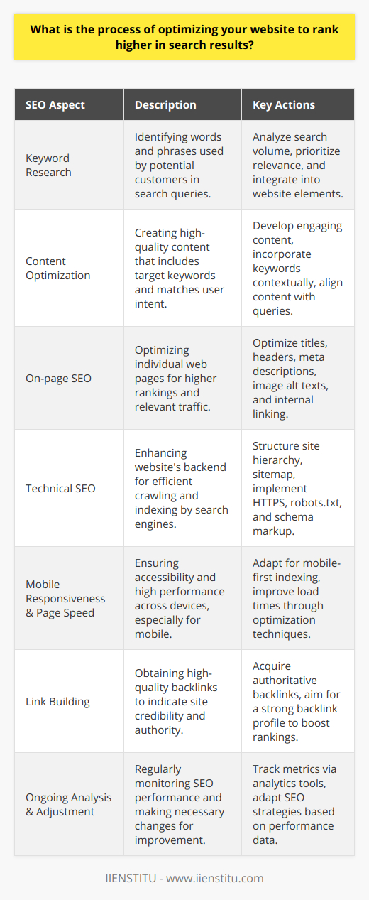 Search engine optimization (SEO) is the art and science of configuring and promoting a website to increase its visibility and position it higher in search engine results pages (SERPs). This practice is fundamental to driving organic traffic and ensuring that potential customers can find your online offerings.Keyword Research:Effective SEO begins with keyword research. This crucial step entails identifying the words and phrases that potential customers use when searching for products or services online. These keywords should be selectively integrated within various elements of your website, including page titles, body content, URLs, and meta descriptions. Tools are available to ascertain the search volume and competition levels for these keywords, allowing you to prioritize them according to relevancy and potential impact.Content Optimization:Once you've identified your target keywords, the focus turns to content optimization. This involves crafting compelling, high-quality content that satisfies user queries and incorporates the chosen keywords naturally and contextually. Engaging, valuable content that aligns with user intent not only helps improve your site’s ranking but also increases the likelihood of user retention and conversion.On-page SEO:On-page SEO refers to the optimization of individual web pages to help them rank higher and attract more relevant traffic in search engines. Besides including high-quality, keyword-rich content, it also requires optimizing title tags, headers, meta descriptions, and image alt texts. Ensuring a coherent internal linking strategy helps users and search engines navigate your site, spreading link equity and improving page authority.Technical SEO:This involves optimizing the website's backend structure and foundation. A technically sound website is easily crawlable by search engine bots, meaning its pages can be efficiently indexed. Key technical elements include a well-structured site hierarchy, a clear sitemap, a robust security setup with HTTPS, optimized robots.txt files, and the use of schema markup to provide search engines with detailed site information.Mobile Responsiveness and Page Speed:In today's mobile-first world, a website must be accessible and performant on all devices. Google's mobile-first indexing prioritizes the mobile version of your website in its rankings. Page speed also affects SEO; a faster site provides a better user experience and is thus preferred by search engines. Techniques like image optimization, minifying CSS and JavaScript files, and leveraging browser caching can improve loading times.Link Building:Acquiring high-quality backlinks from reputable websites is a hallmark of effective SEO. Backlinks act like votes of confidence from other web entities, suggesting your site is a credible source of information or services. The more authoritative the backlink profile, the more favorably search engines will view your site, affecting your rankings accordingly.Ongoing Analysis and Adjustment:Finally, the realm of SEO requires constant monitoring, measurement, and adjustment. Tools like Google Analytics offer insights into traffic patterns, user behavior, and other critical metrics. By continually analyzing these metrics, website owners can understand what's working and what isn't, allowing for strategic modifications to SEO practices.In essence, SEO is an ongoing process that necessitates a thorough understanding of changing search engine algorithms, adaptability to new best practices, and relentless efforts in shaping and reshaping a site's content and technical attributes to thrive in the highly competitive digital landscape.